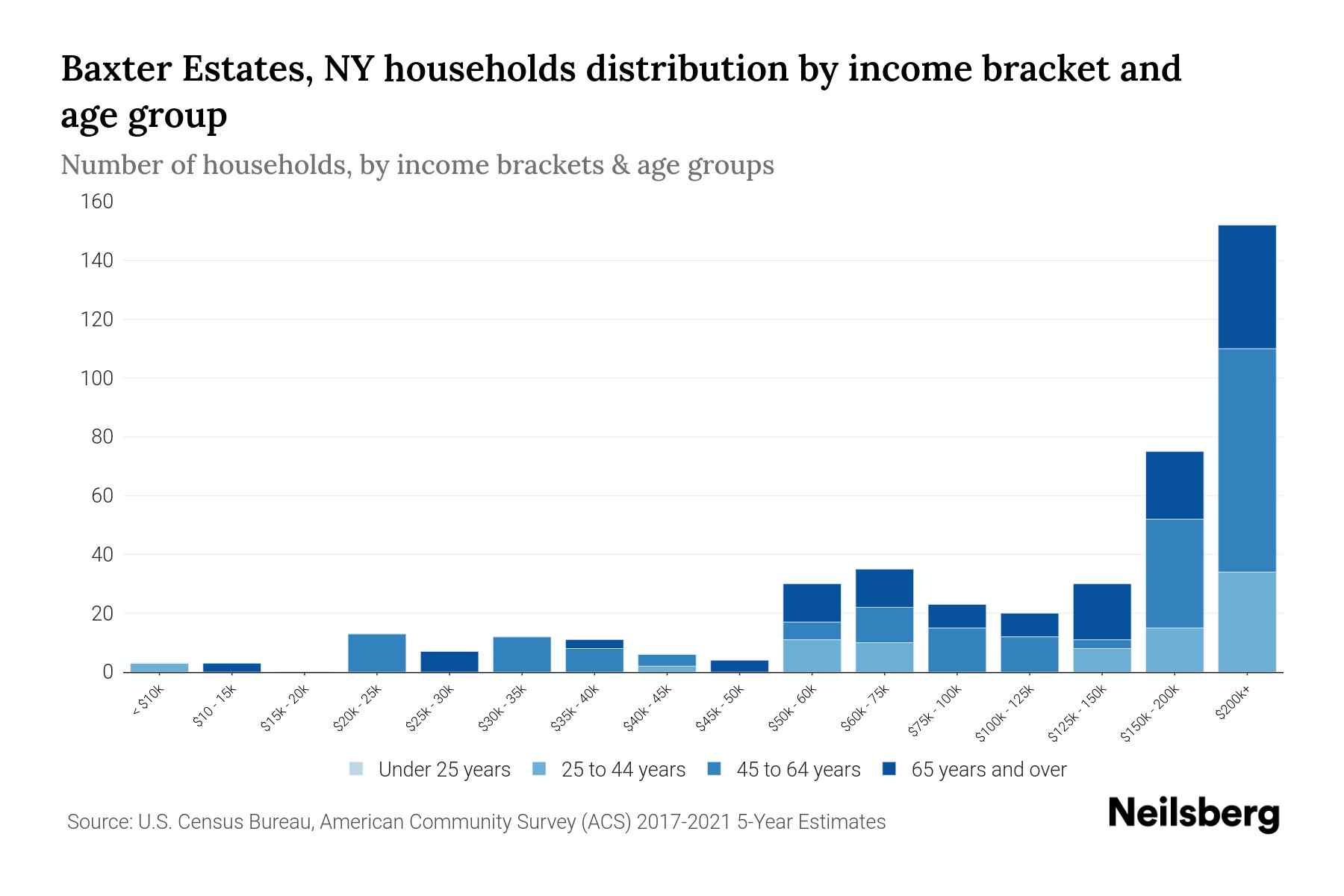 Baxter Estates, NY Median Household By Age 2024 Update Neilsberg