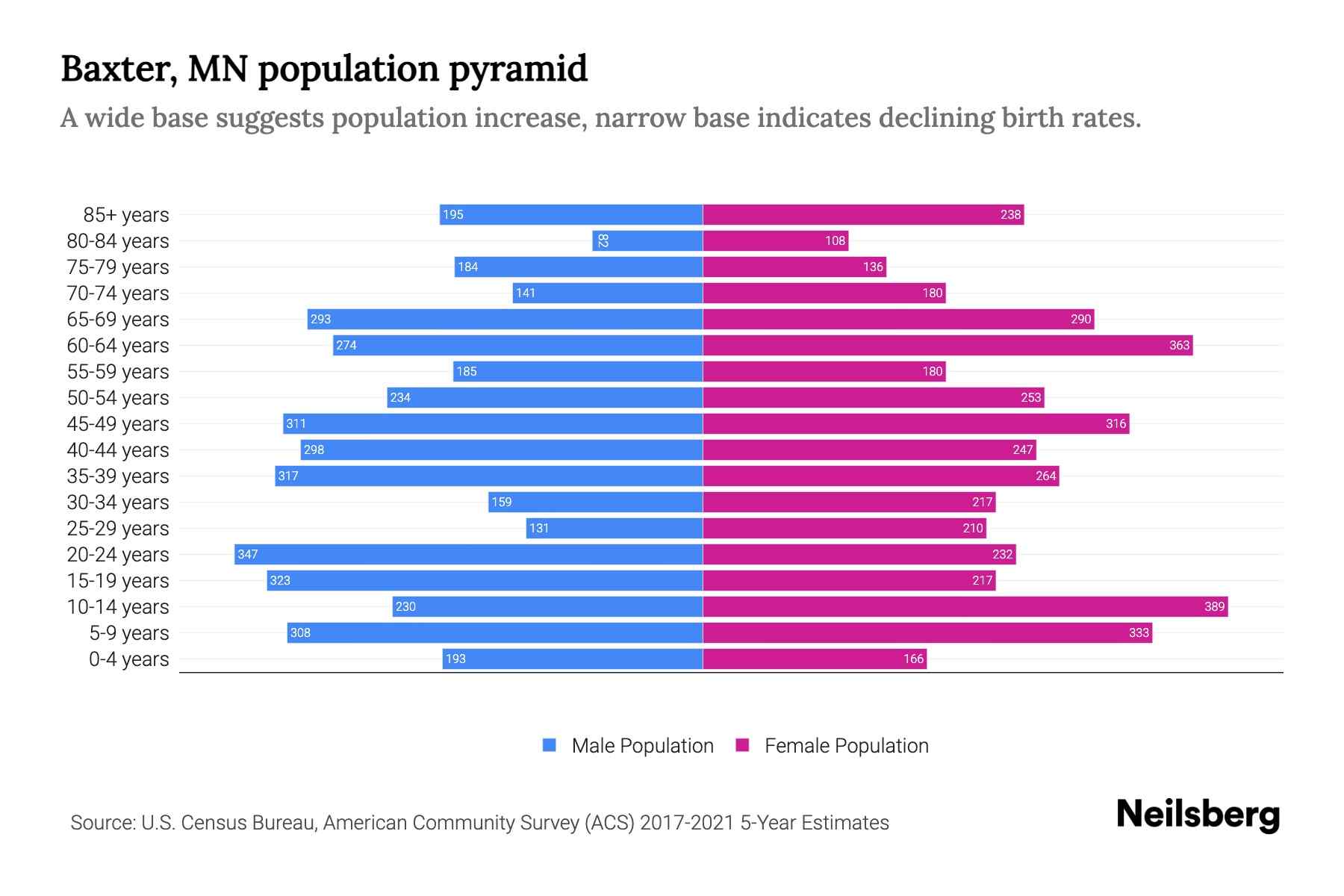 Baxter, MN Population by Age 2023 Baxter, MN Age Demographics Neilsberg