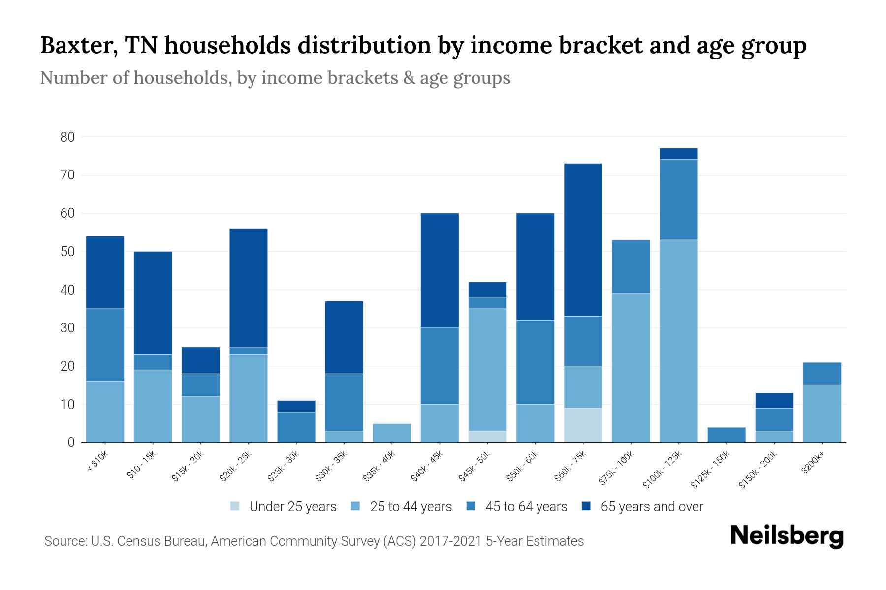 Baxter, TN Median Household By Age 2024 Update Neilsberg