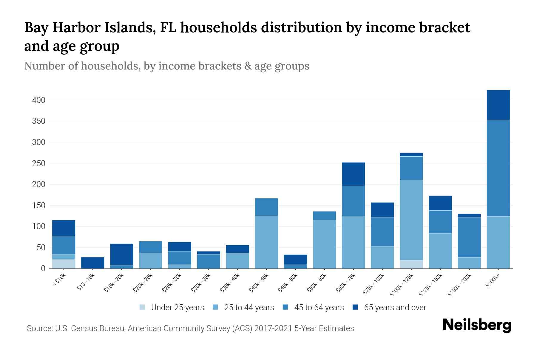 Bay Harbor Islands, FL Median Household By Age 2024 Update