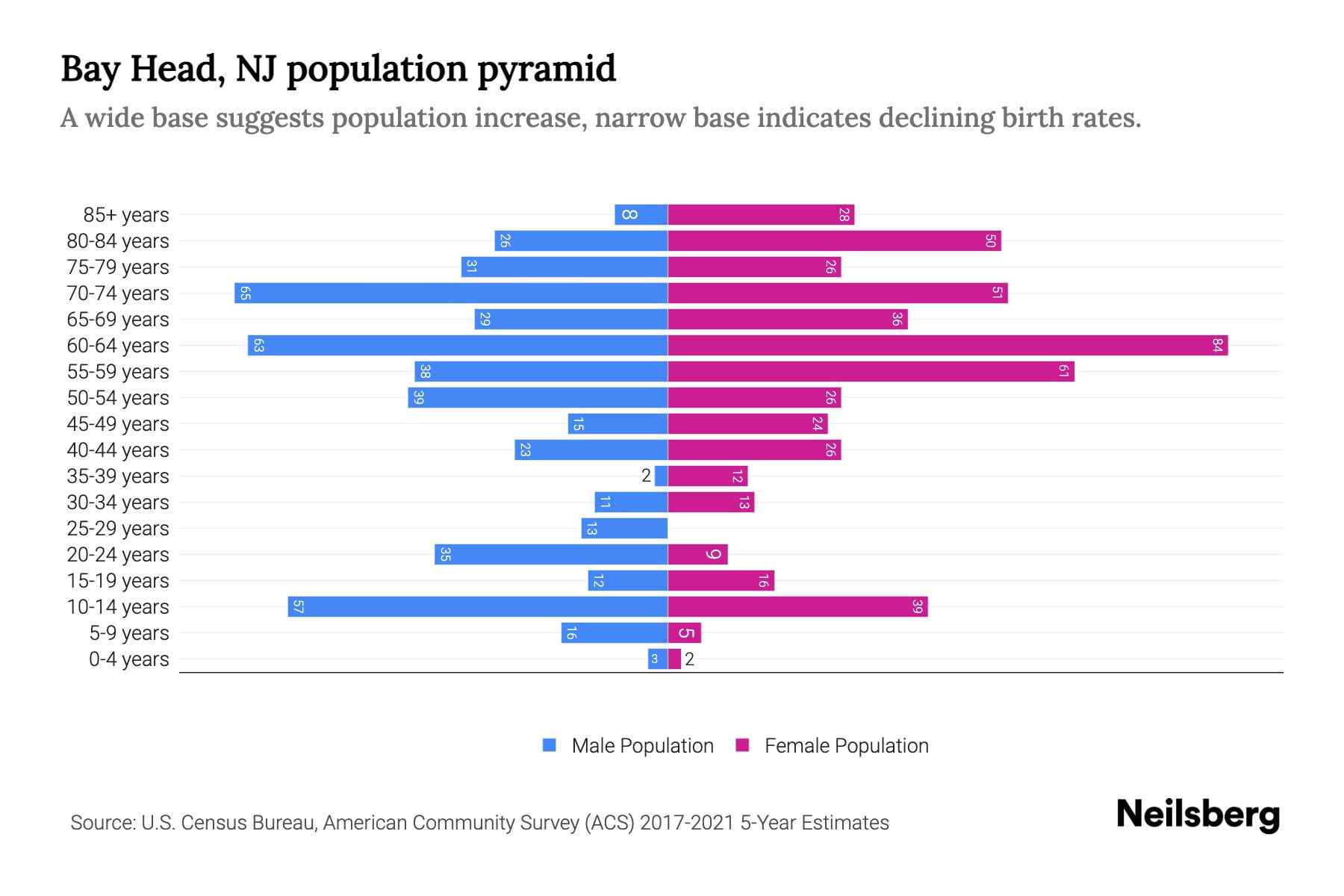 Bay Head, NJ Population by Age 2023 Bay Head, NJ Age Demographics