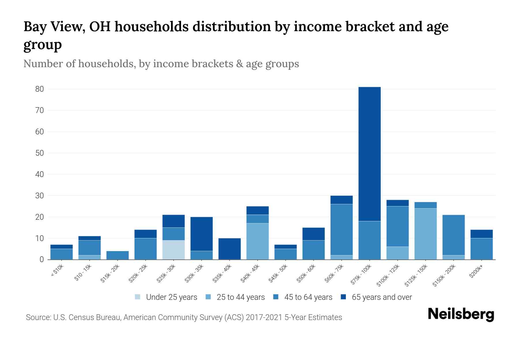 Bay View, OH Median Household By Age 2024 Update Neilsberg