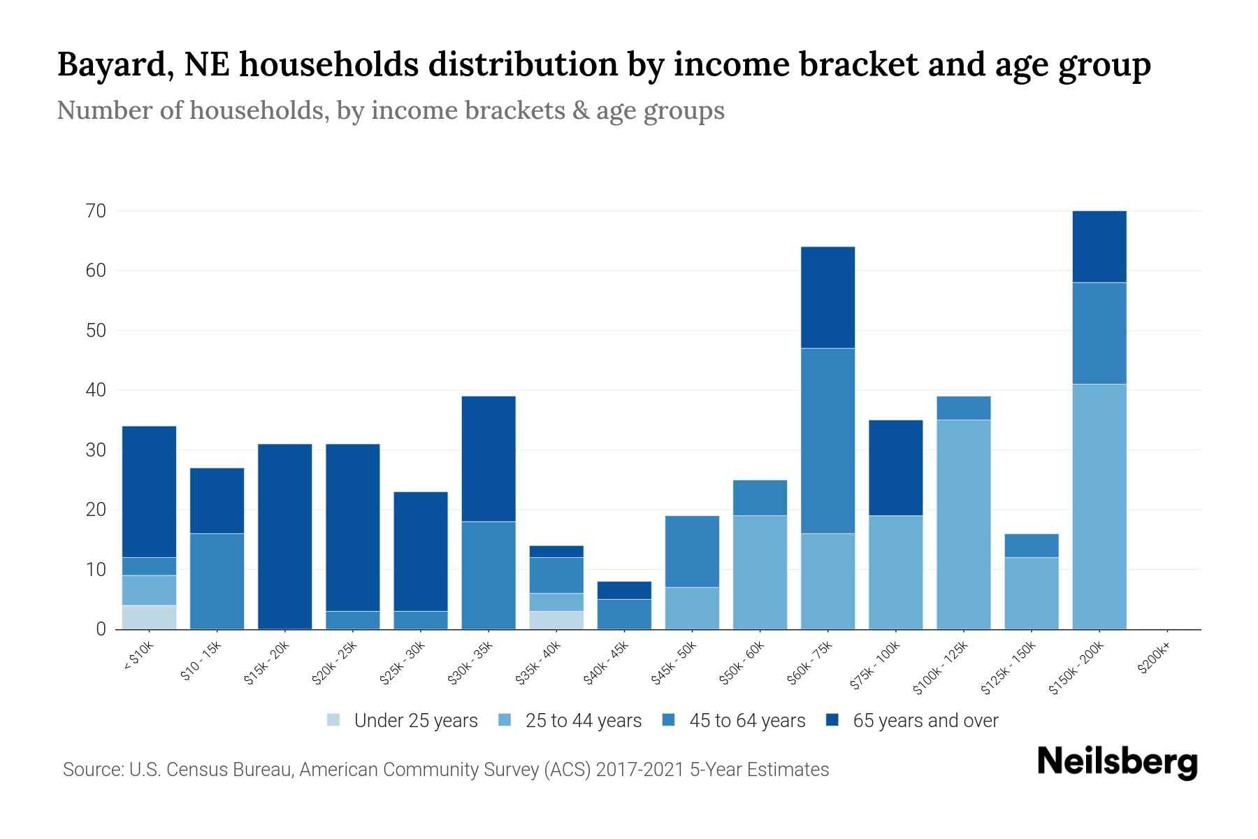 Bayard, NE Median Household By Age 2023 Neilsberg