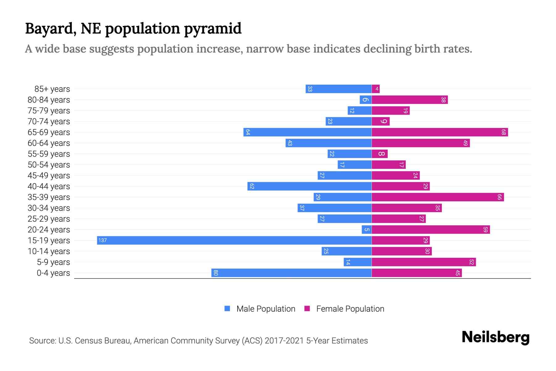 Bayard, NE Population by Age 2023 Bayard, NE Age Demographics Neilsberg