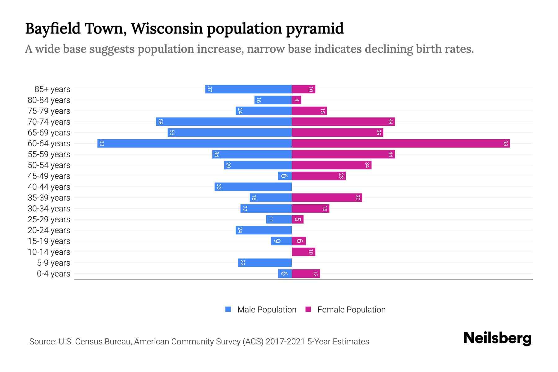 Bayfield Town, Wisconsin Population by Age 2023 Bayfield Town