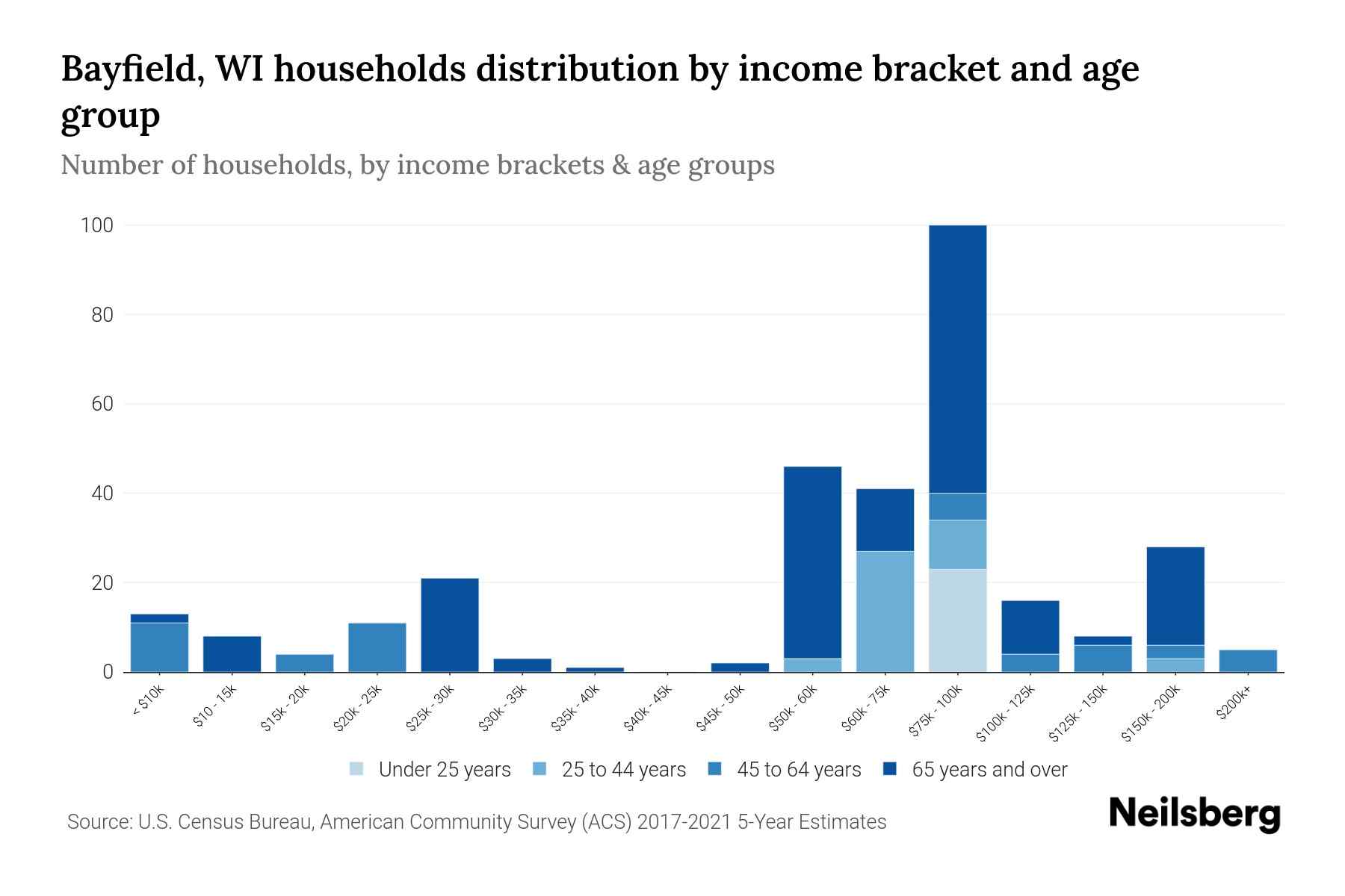 Bayfield, WI Median Household By Age 2024 Update Neilsberg