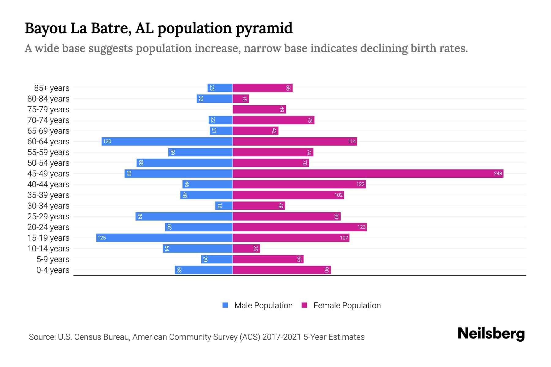 Bayou La Batre, AL Population by Age 2023 Bayou La Batre, AL Age