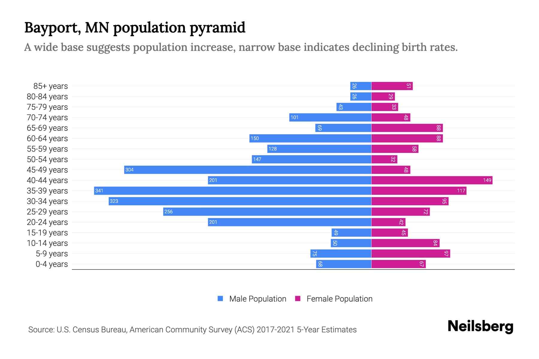 Bayport, MN Population by Age 2023 Bayport, MN Age Demographics