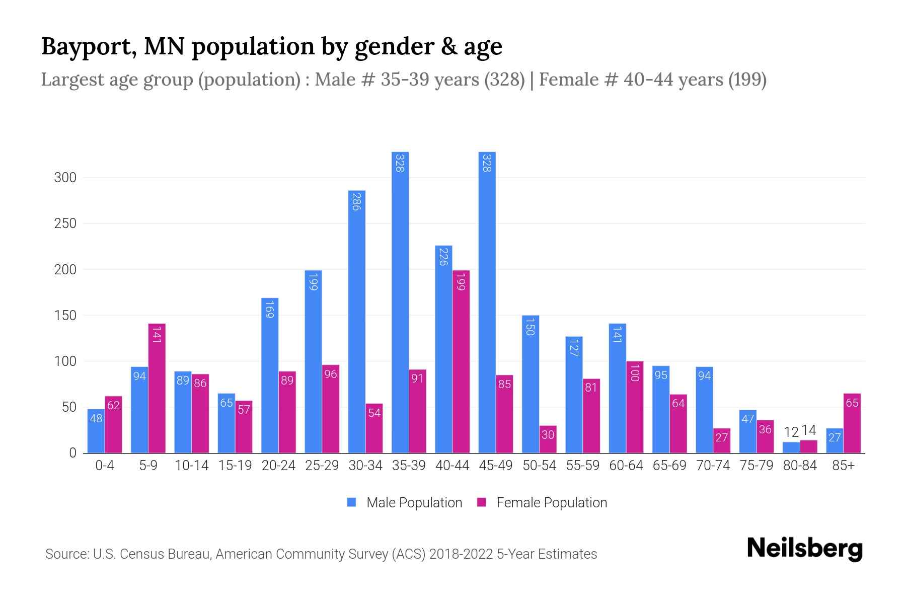 Bayport, MN Population by Gender 2024 Update Neilsberg