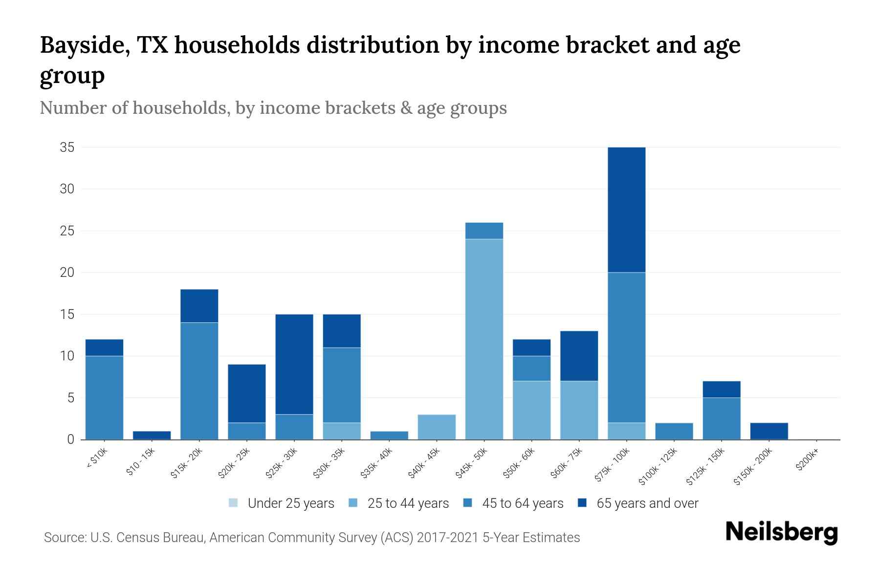 Bayside, TX Median Household Income By Age - 2023 | Neilsberg