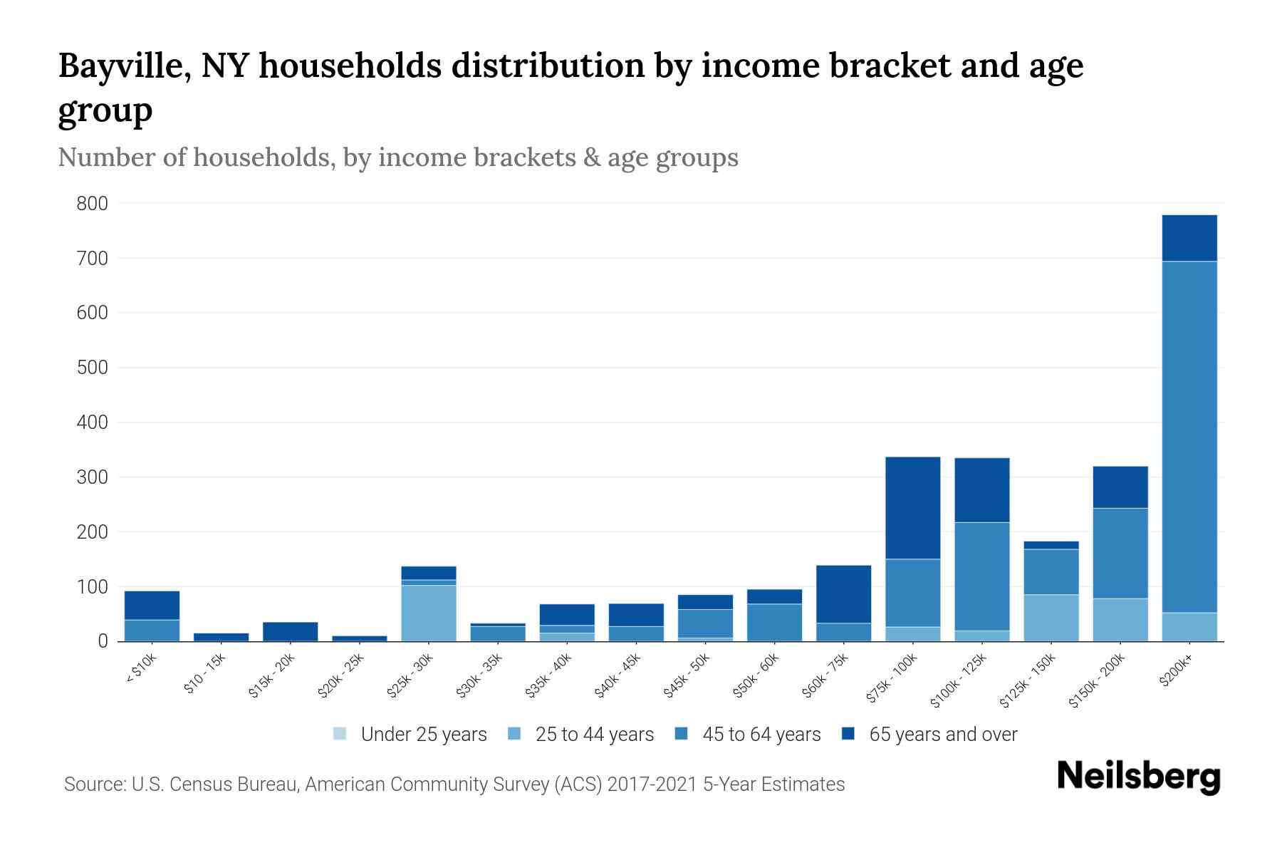 Bayville, NY Median Household By Age 2024 Update Neilsberg