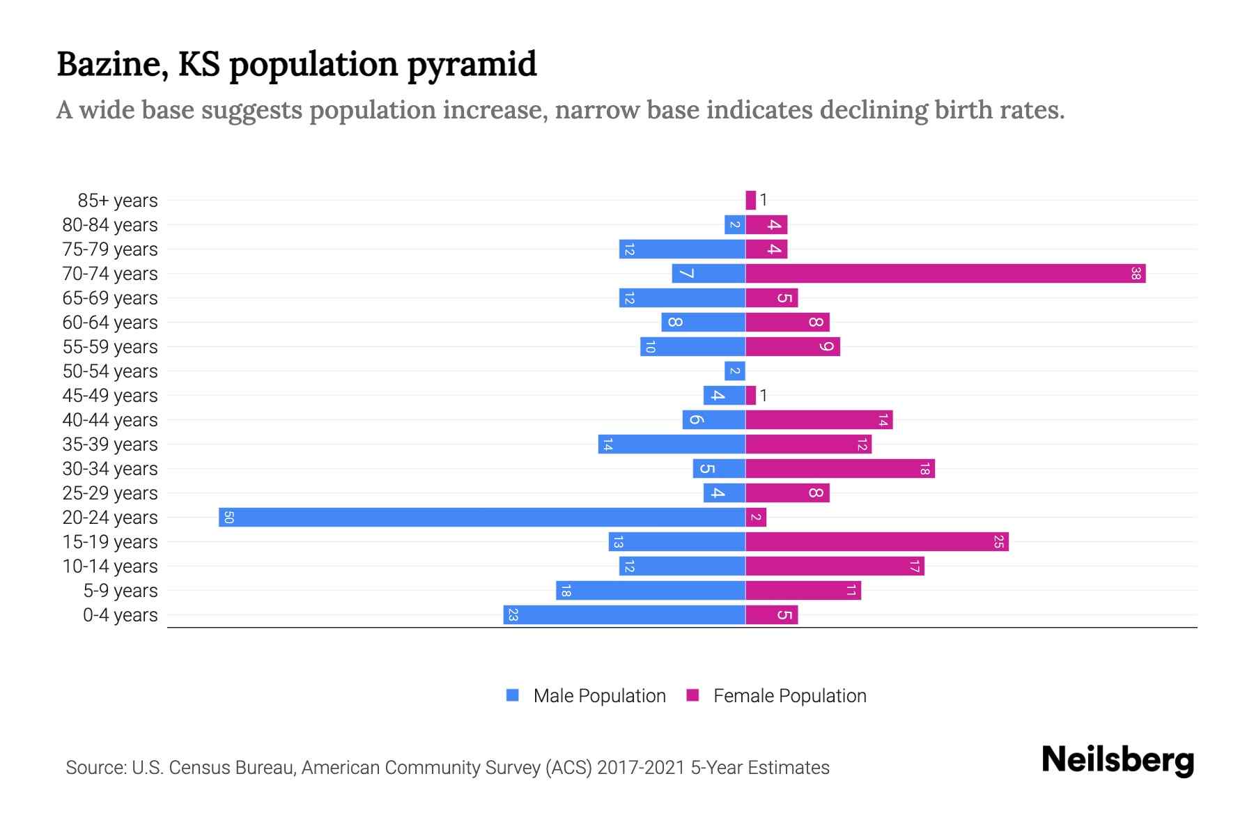 Bazine, KS Population by Age 2023 Bazine, KS Age Demographics Neilsberg