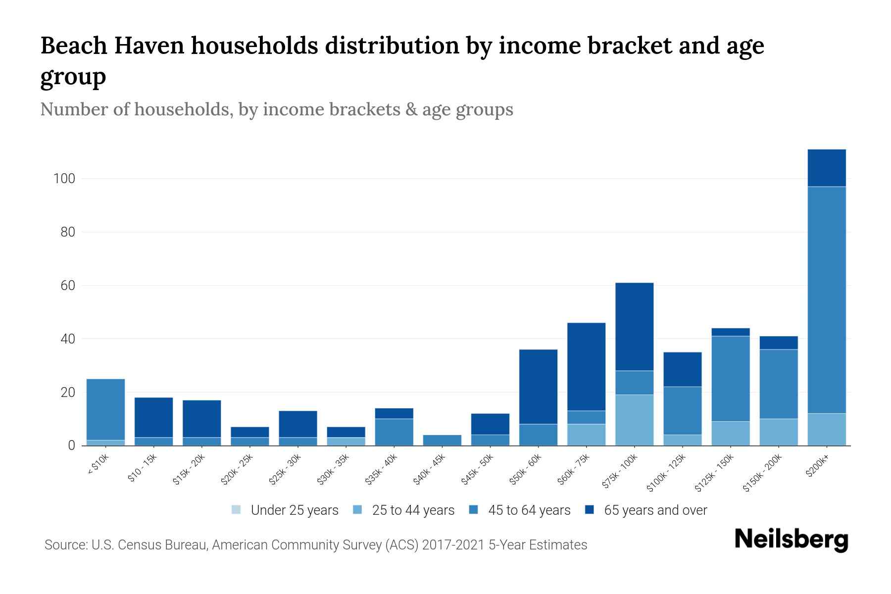 Beach Haven, NJ Median Household By Age 2024 Update Neilsberg