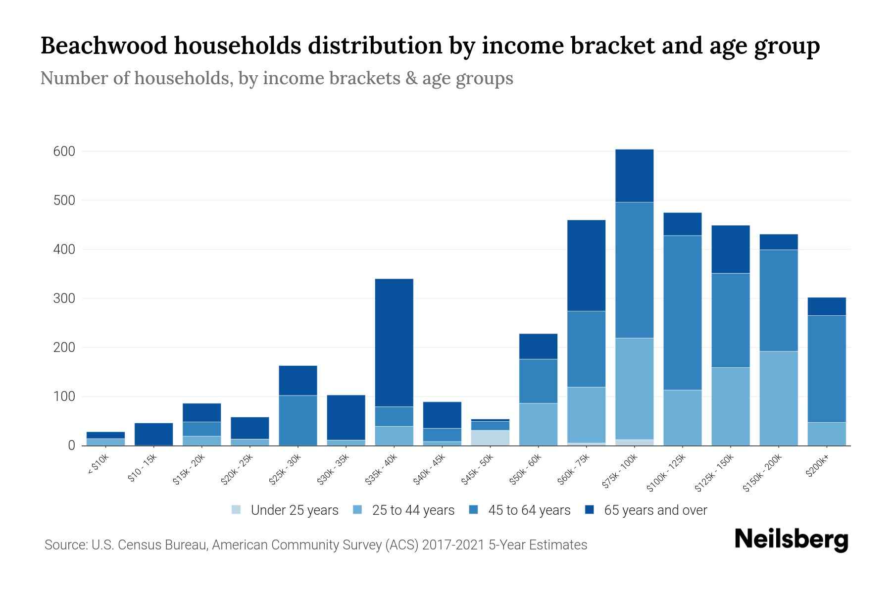 Beachwood, NJ Median Household By Age 2024 Update Neilsberg