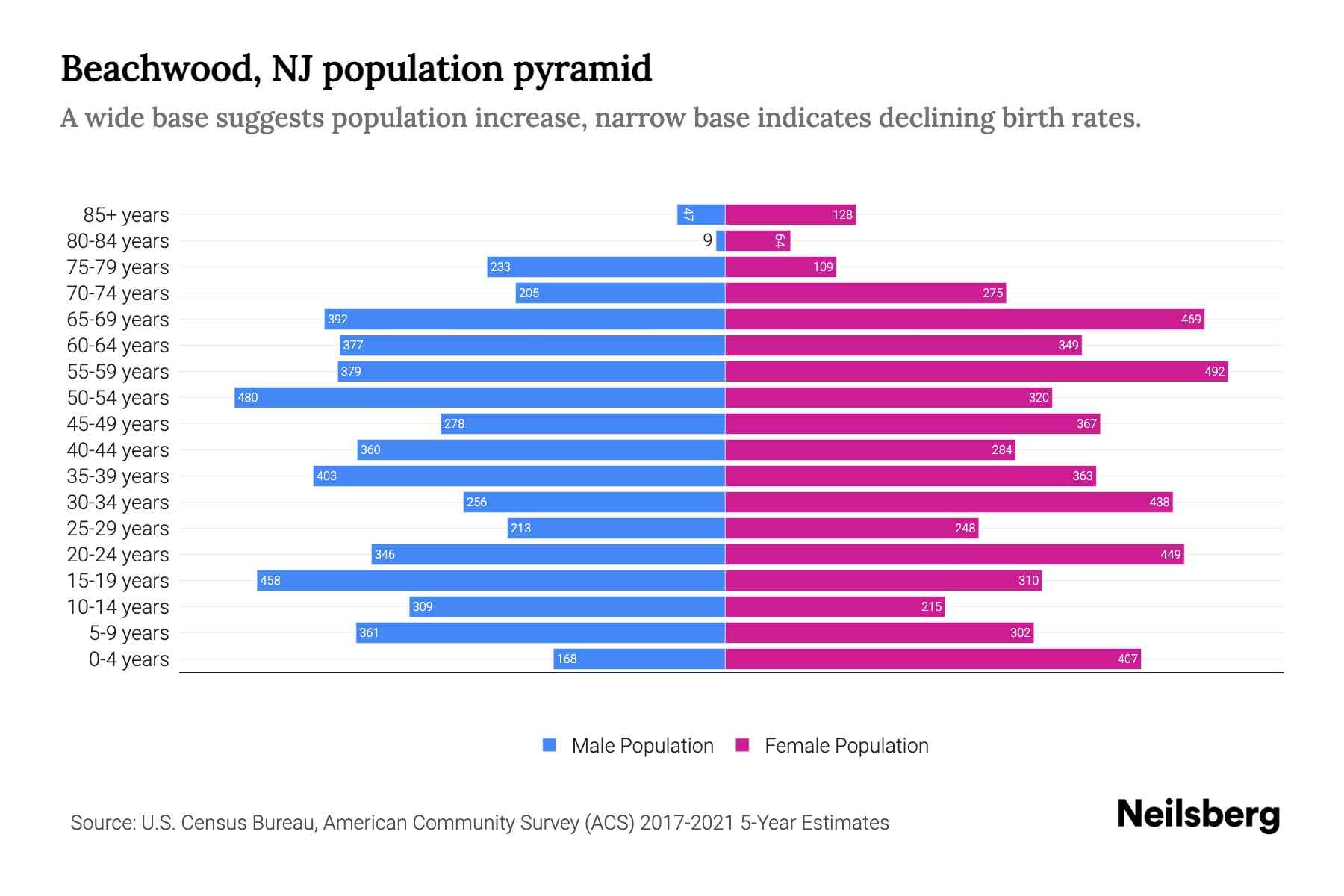 Beachwood, NJ Population by Age 2023 Beachwood, NJ Age Demographics