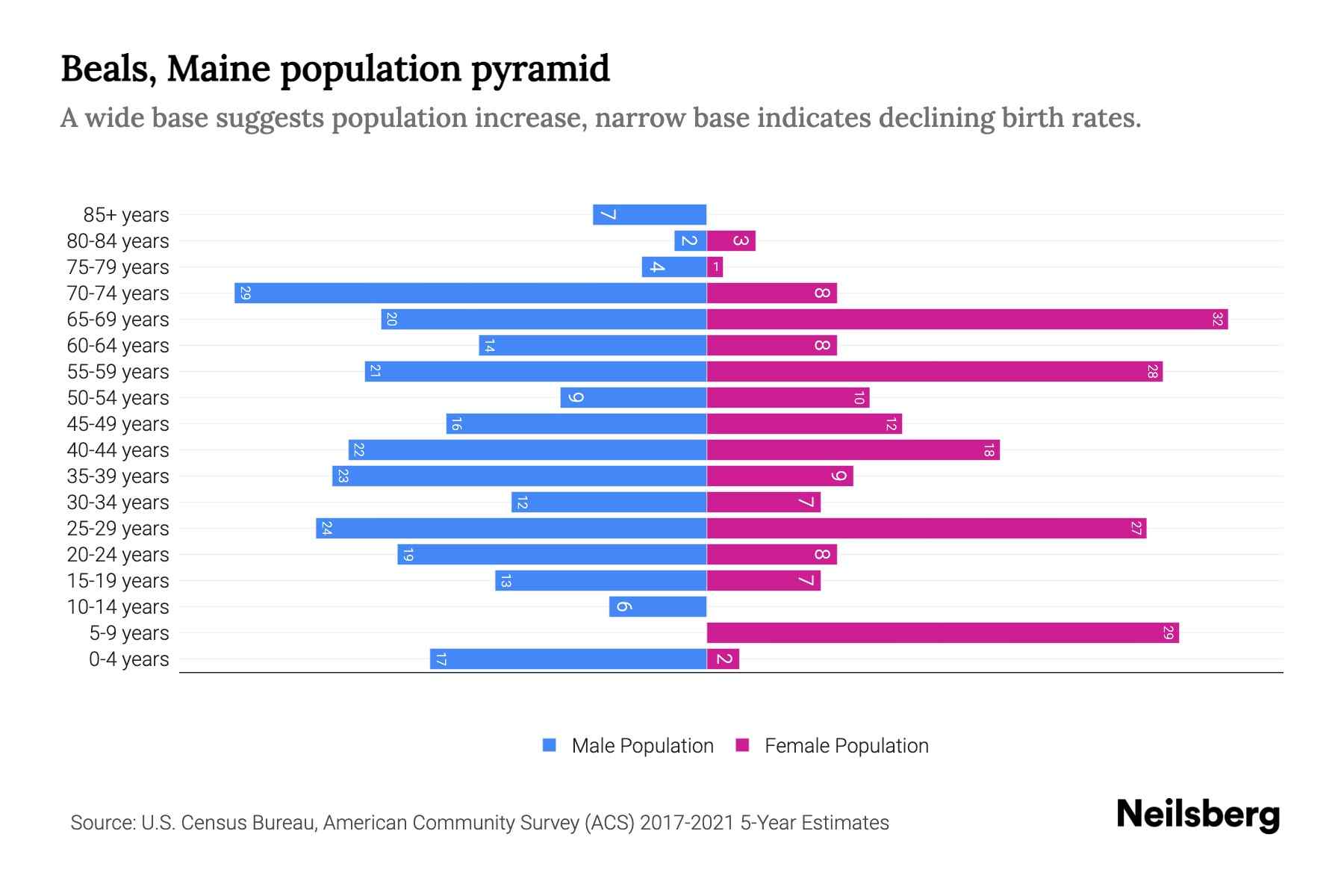 Beals, Maine Population by Age 2023 Beals, Maine Age Demographics