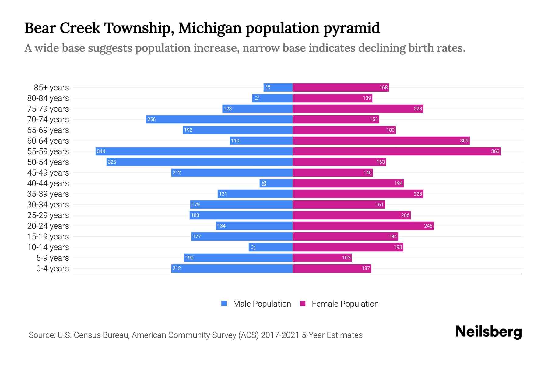 Bear Creek Township, Michigan Population by Age 2023 Bear Creek