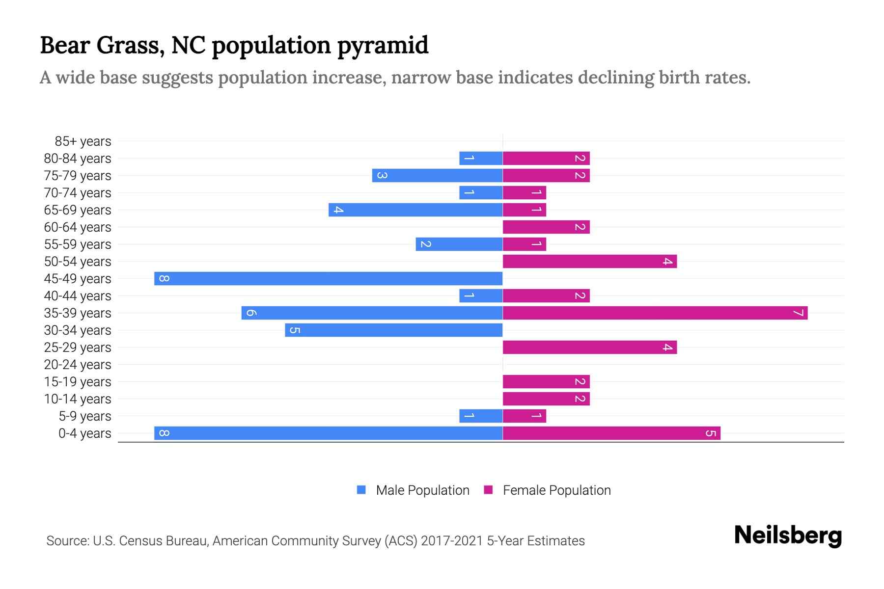 Bear Grass, NC Population by Age 2023 Bear Grass, NC Age Demographics