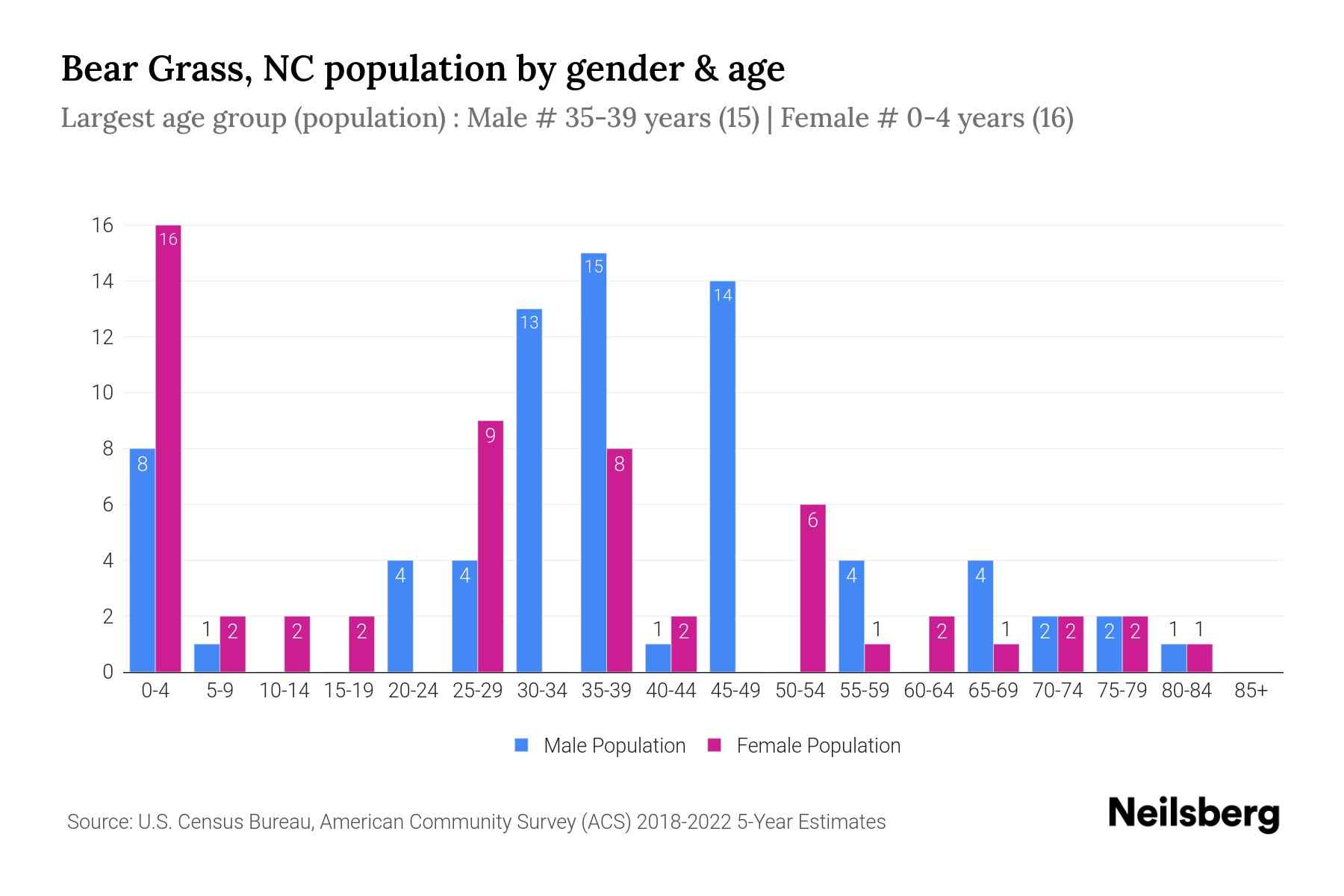 Bear Grass, NC Population by Gender 2024 Update Neilsberg
