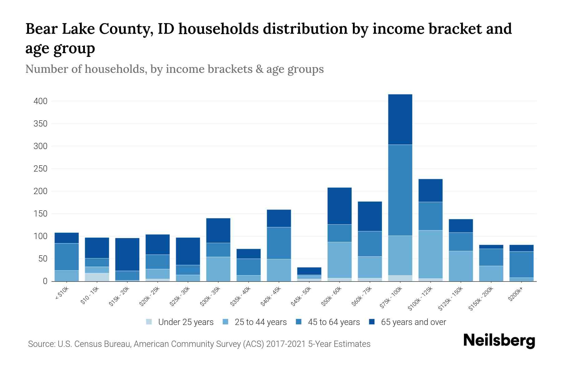Bear Lake County, ID Median Household By Age 2023 Neilsberg
