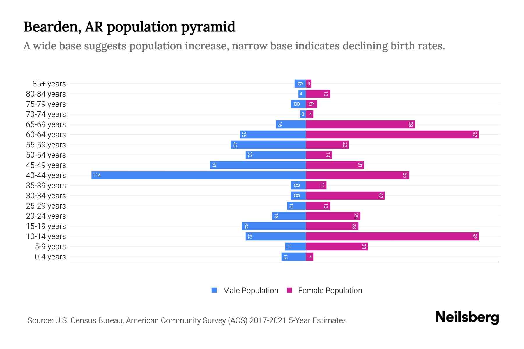 Bearden, AR Population by Age 2023 Bearden, AR Age Demographics