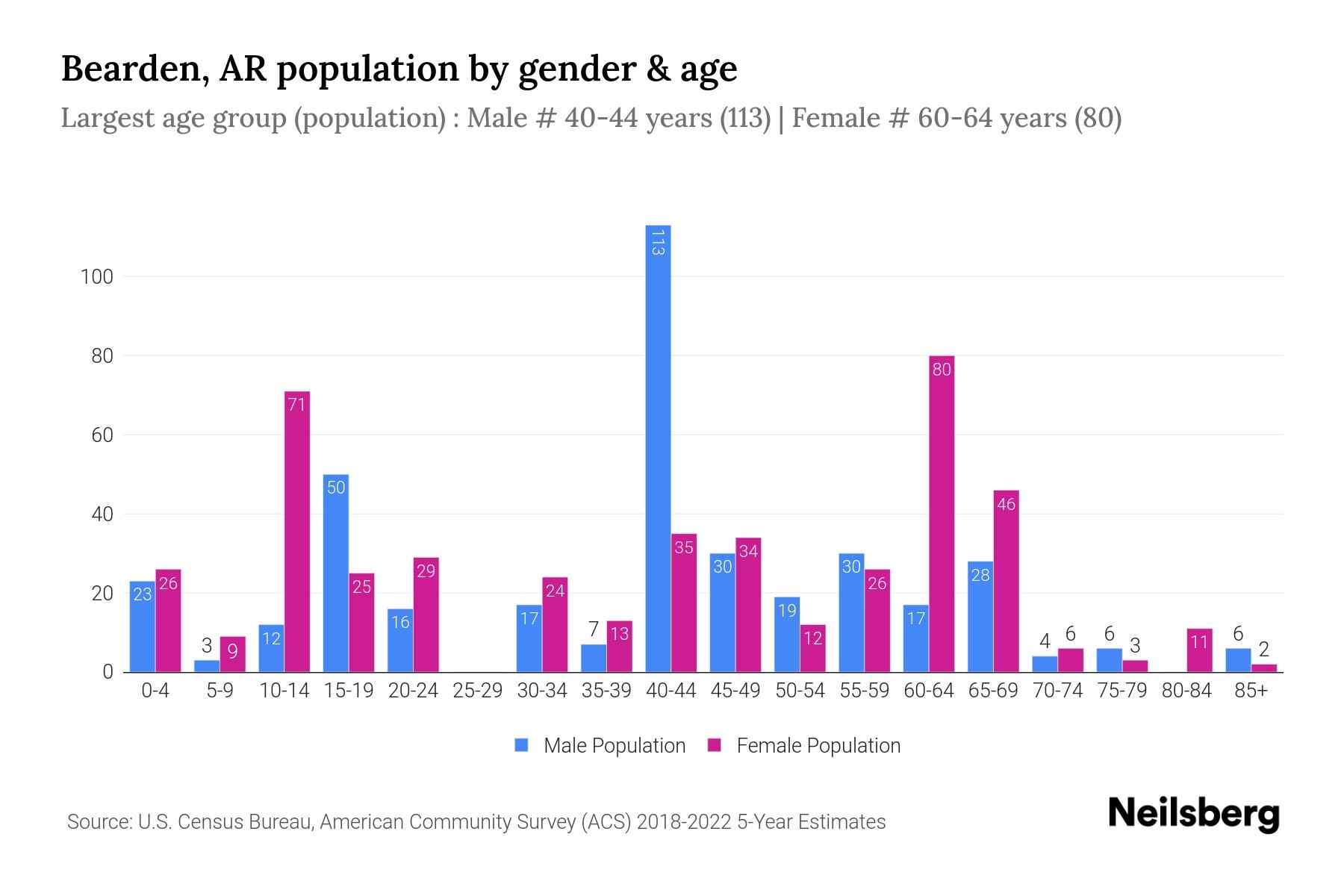 Bearden, AR Population by Gender 2024 Update Neilsberg