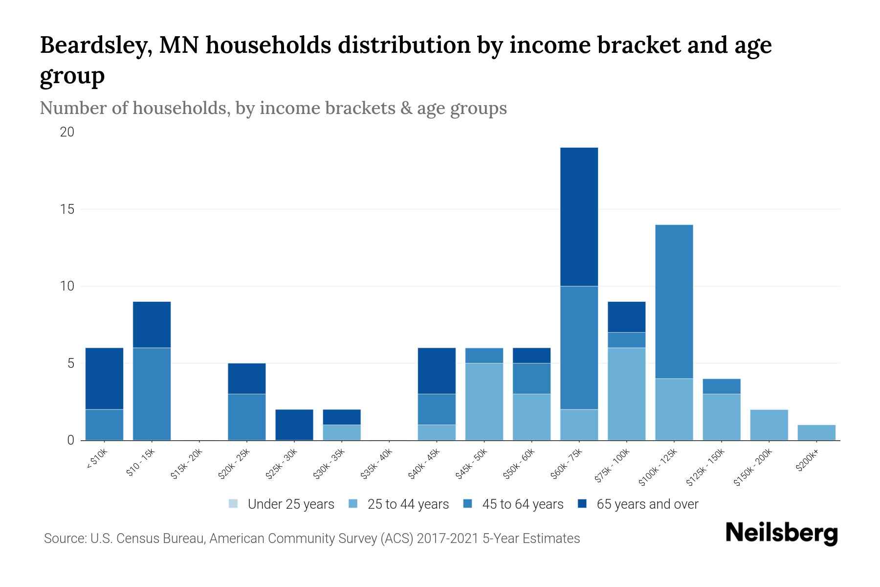Beardsley, MN Median Household By Age 2024 Update Neilsberg