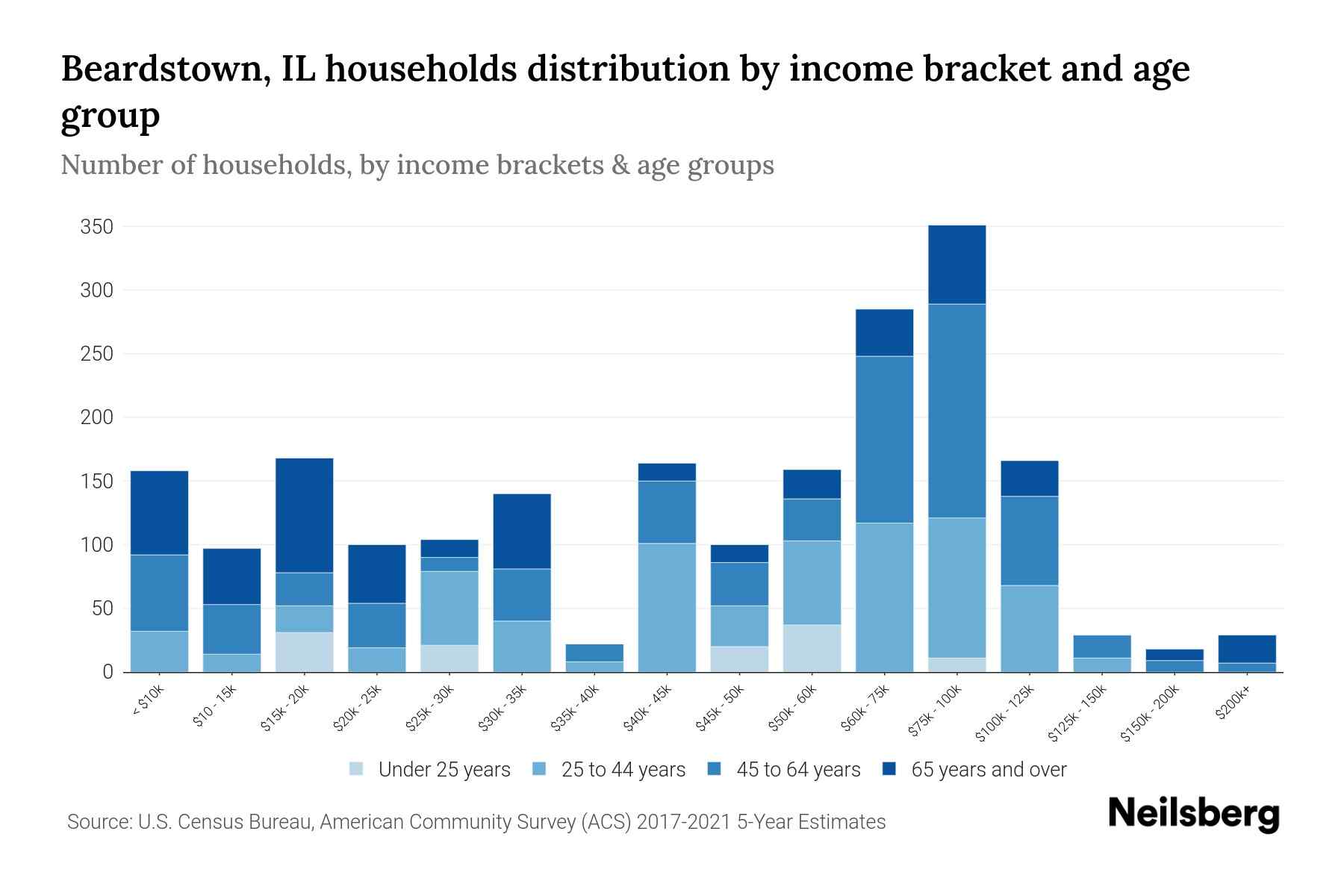 Beardstown, IL Median Household By Age 2024 Update Neilsberg