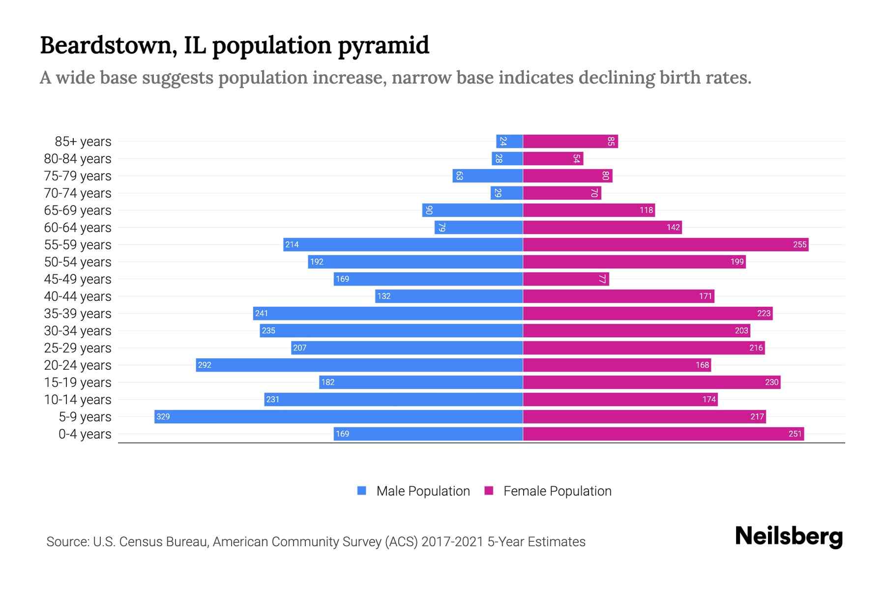 Beardstown, IL Population by Age 2023 Beardstown, IL Age Demographics