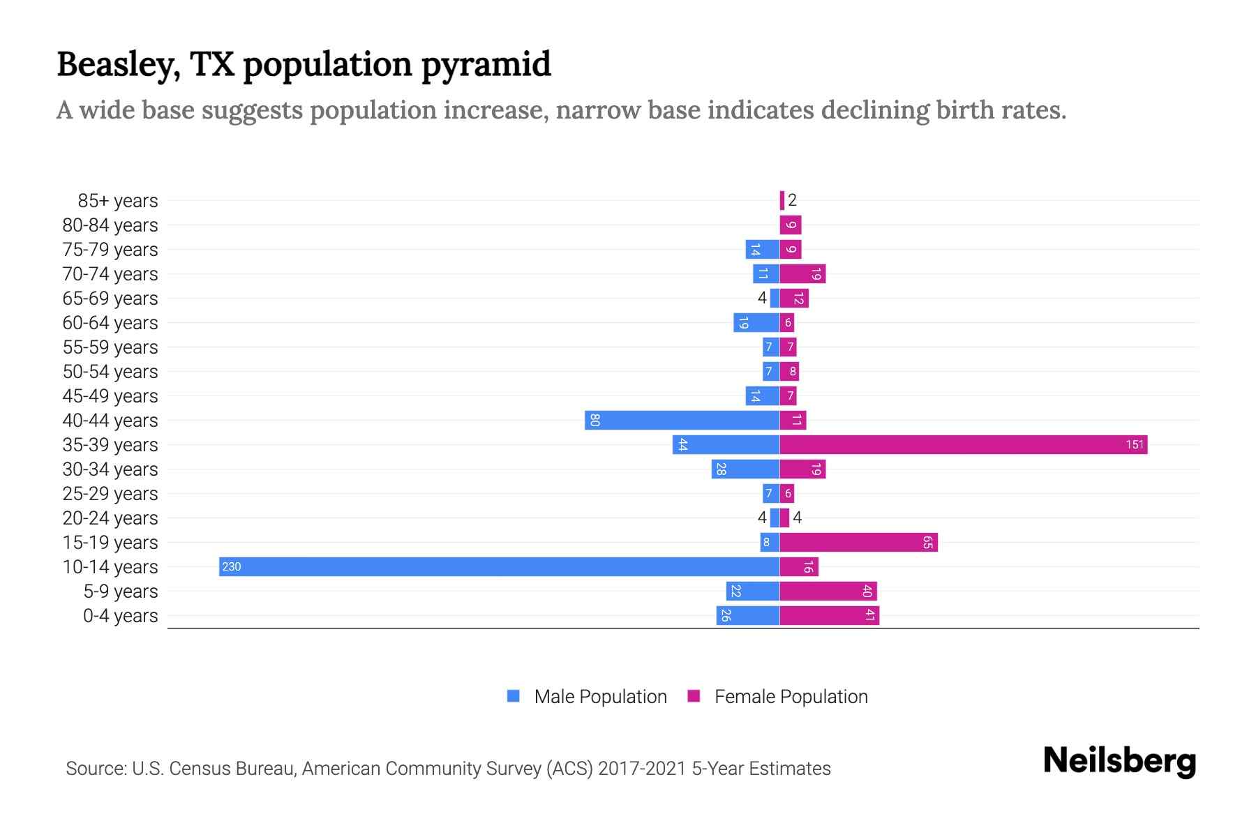 Beasley, TX Population by Age - 2023 Beasley, TX Age Demographics