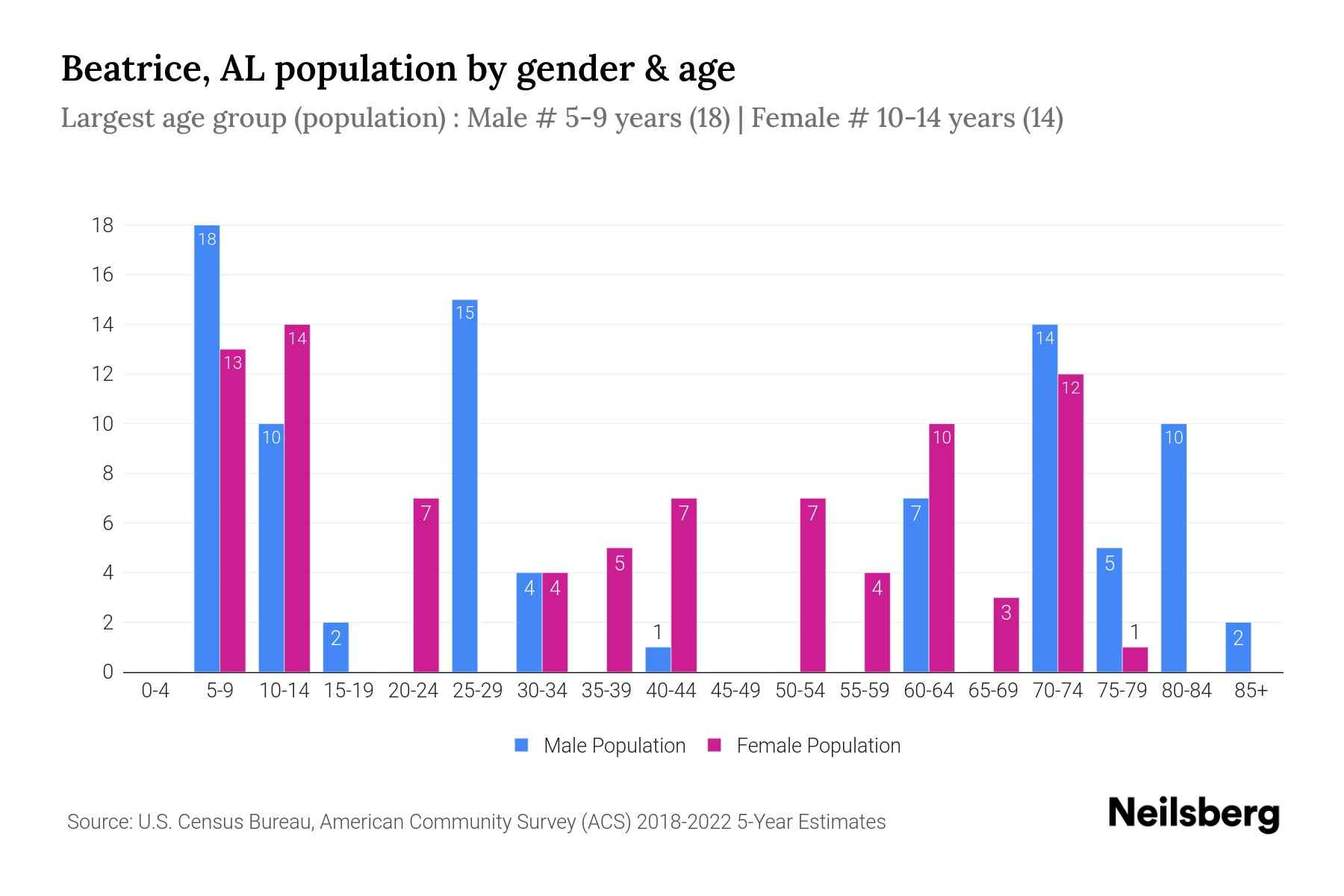 Beatrice, AL Population by Gender 2024 Update Neilsberg