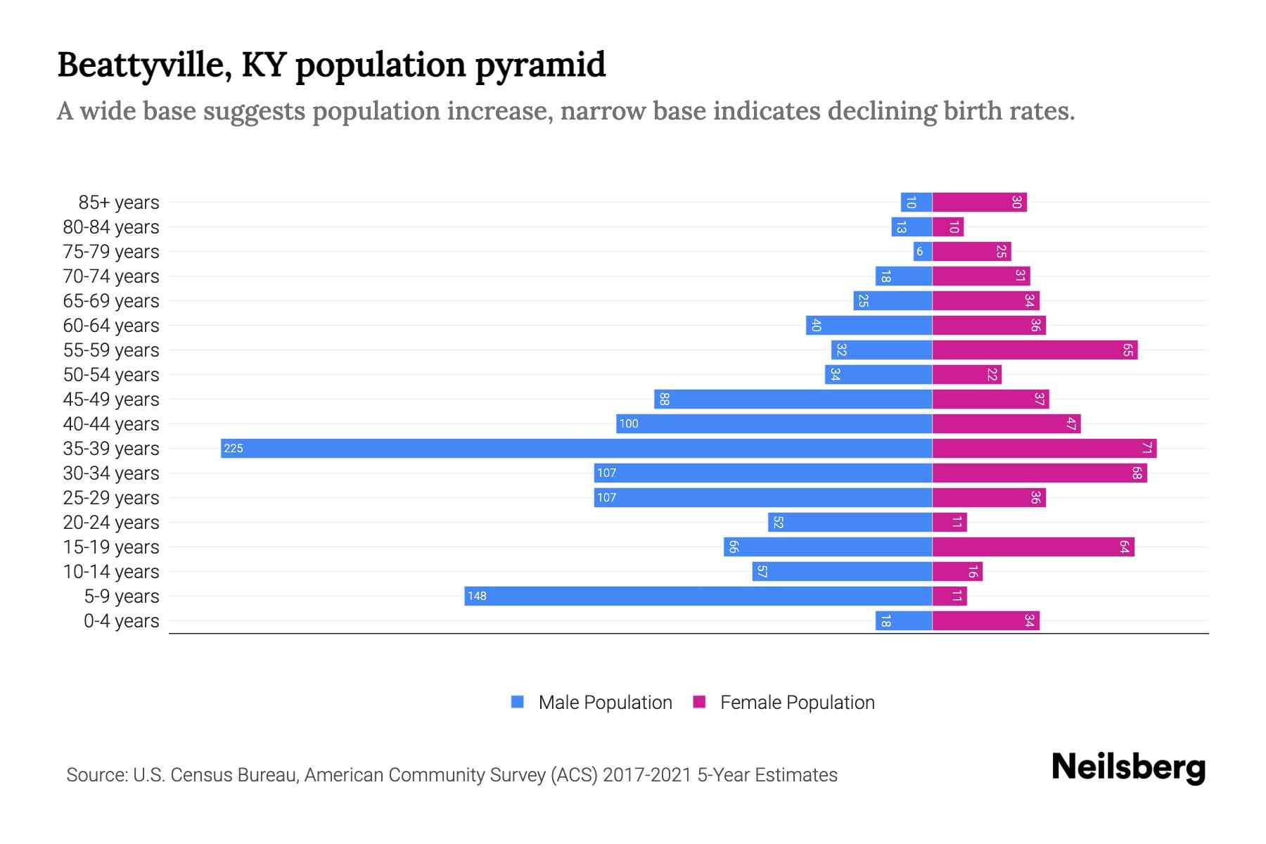 Beattyville, KY Population by Age 2023 Beattyville, KY Age