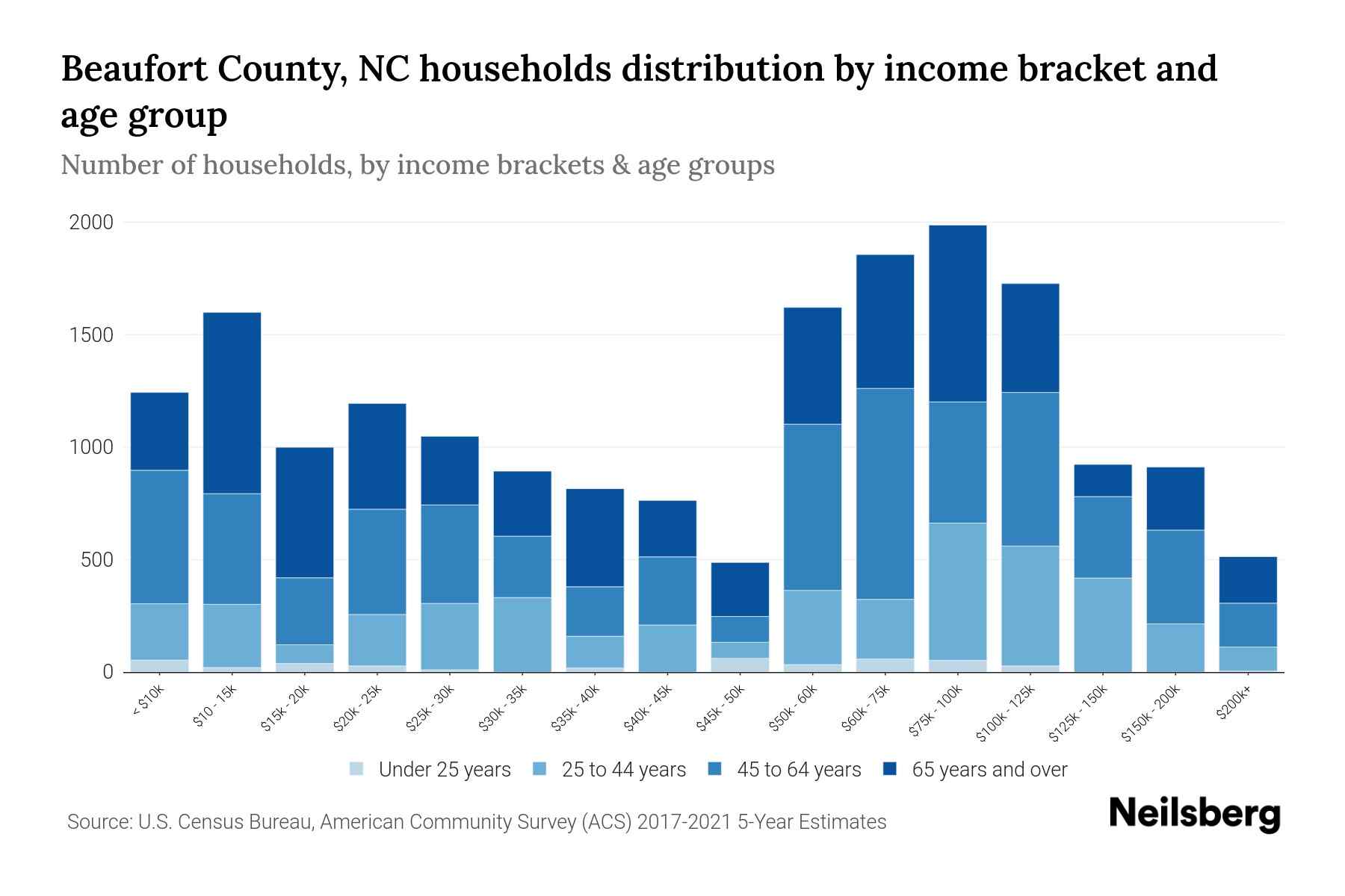 Beaufort County, NC Median Household By Age 2024 Update Neilsberg