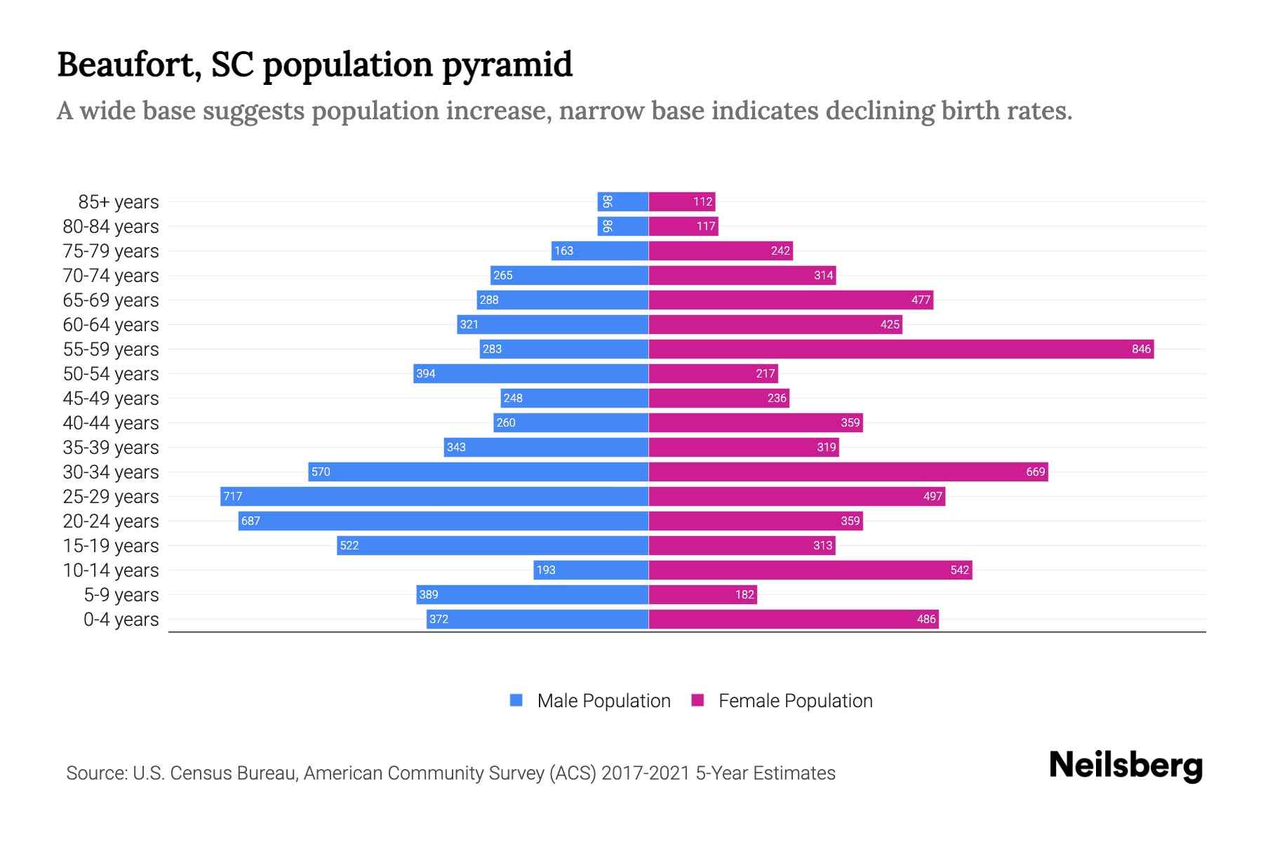 Beaufort, SC Population by Age 2023 Beaufort, SC Age Demographics