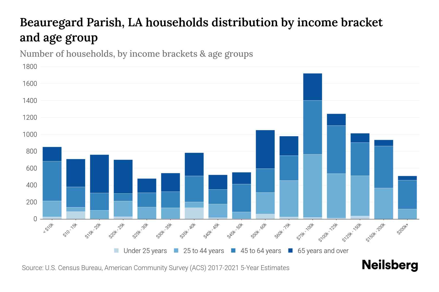 Beauregard Parish, LA Median Household By Age 2023 Neilsberg