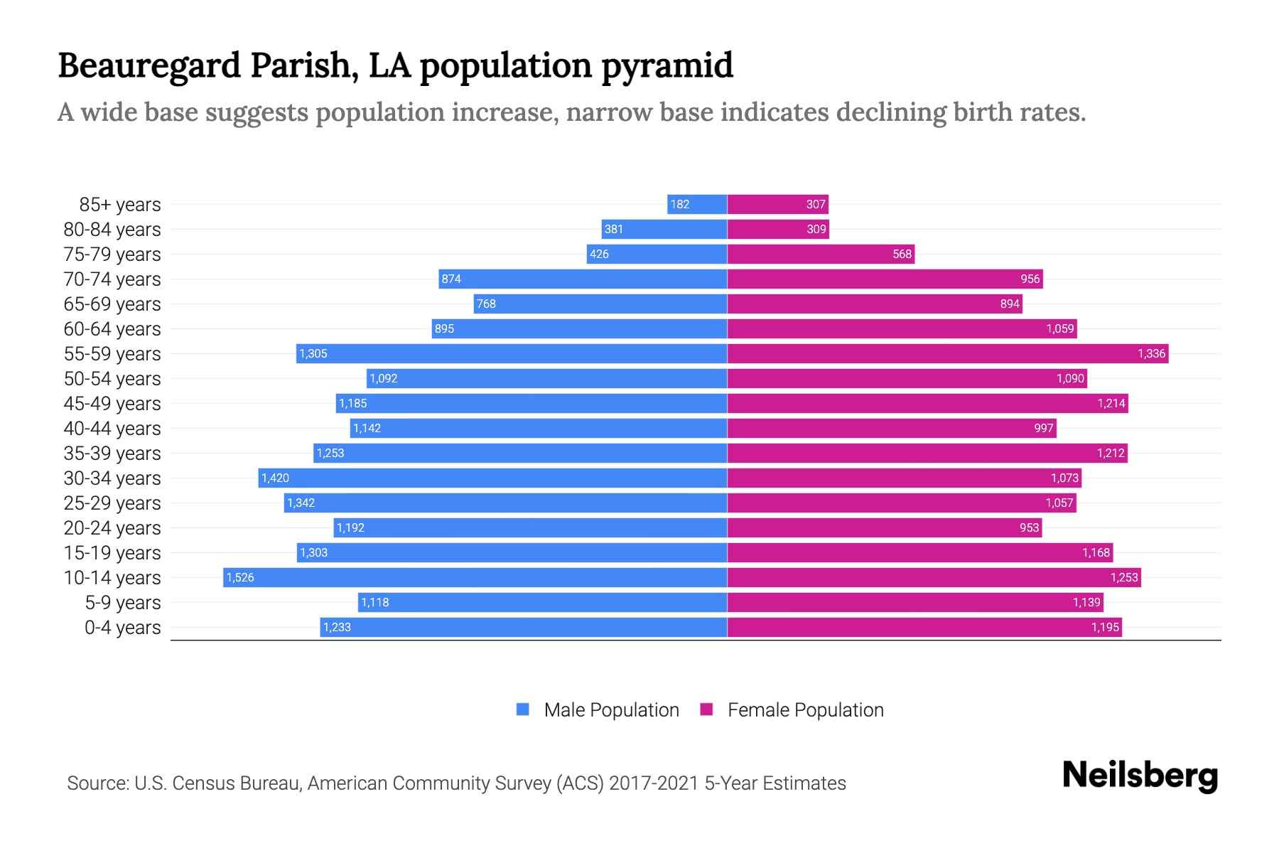 Beauregard Parish, LA Population by Age 2023 Beauregard Parish, LA