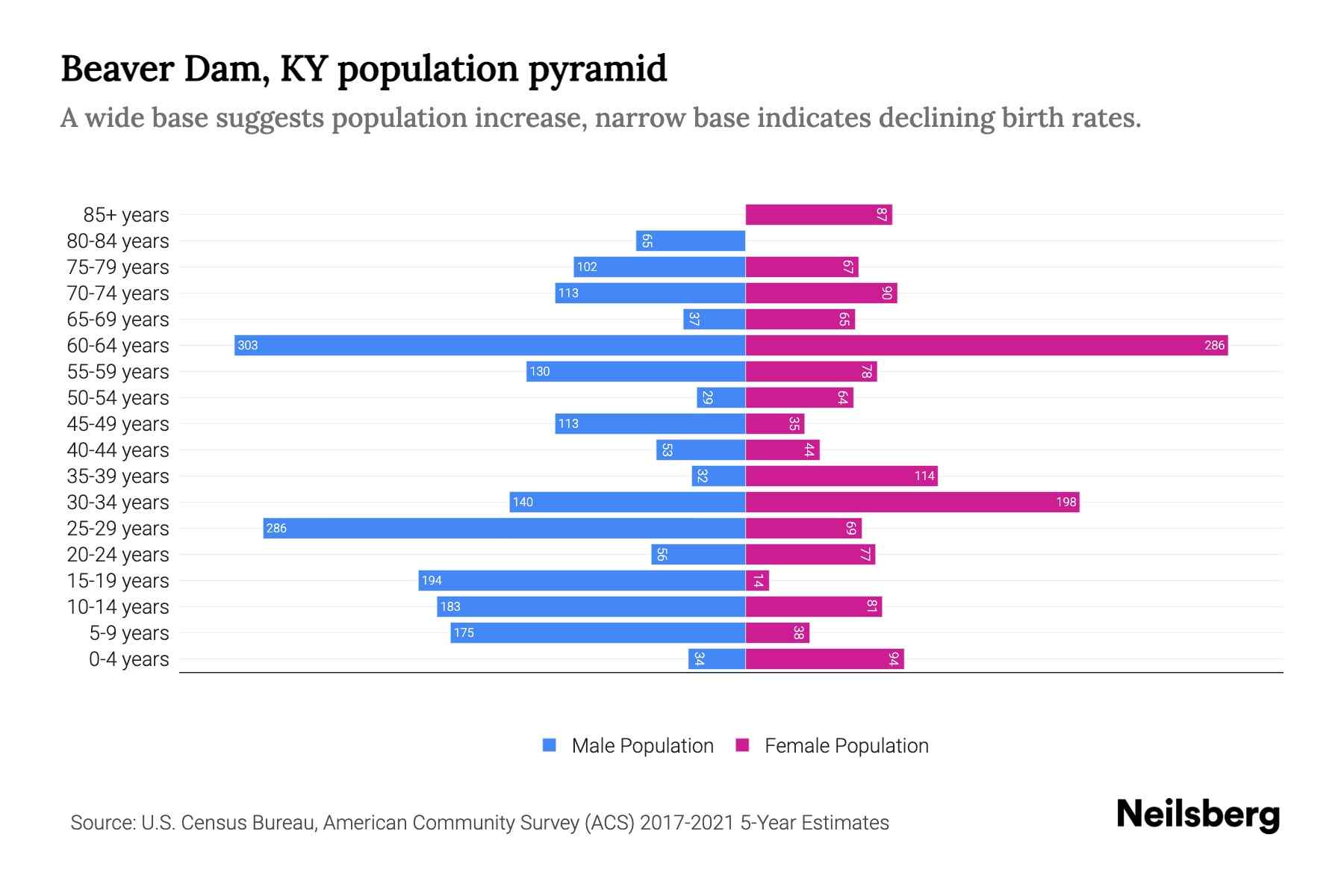 Beaver Dam, KY Population by Age 2023 Beaver Dam, KY Age Demographics