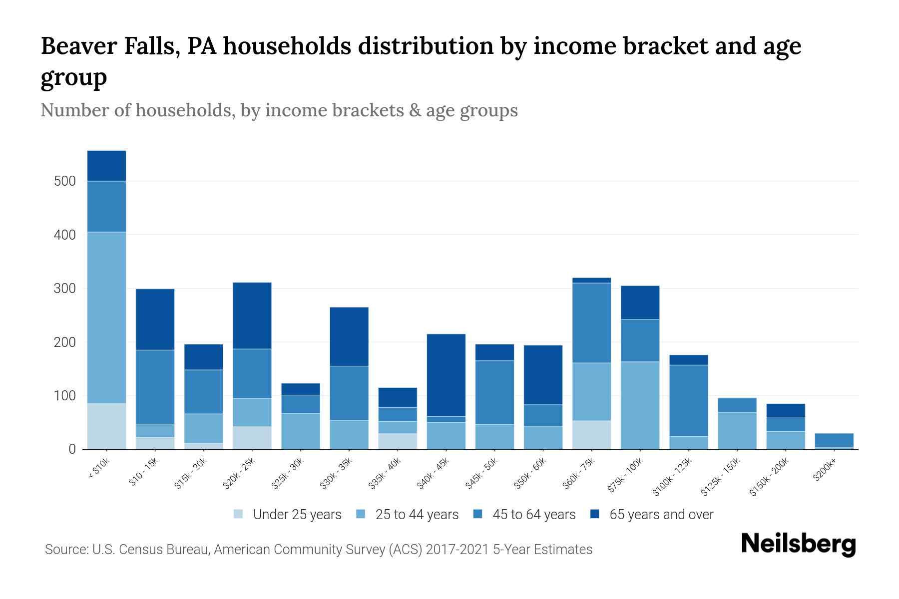 Beaver Falls, PA Median Household By Age 2024 Update Neilsberg