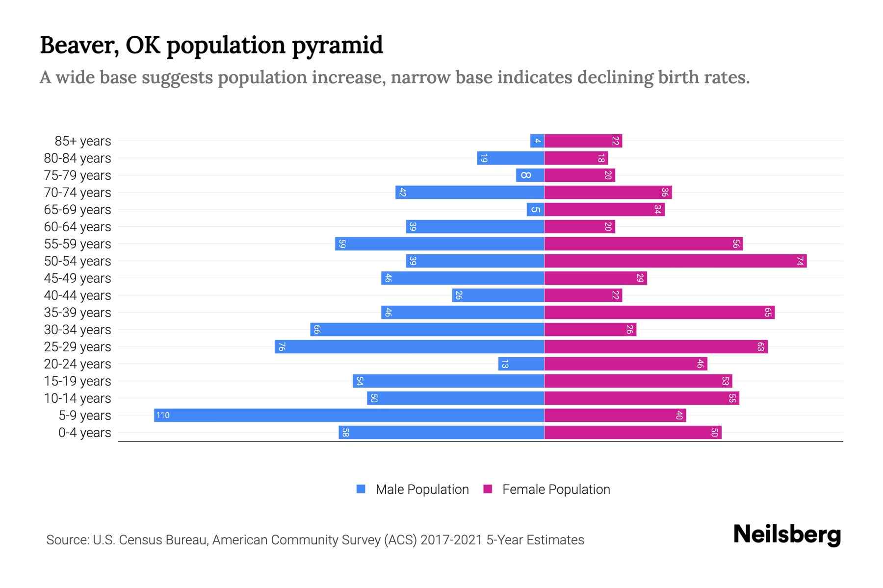 Beaver, OK Population by Age 2023 Beaver, OK Age Demographics Neilsberg