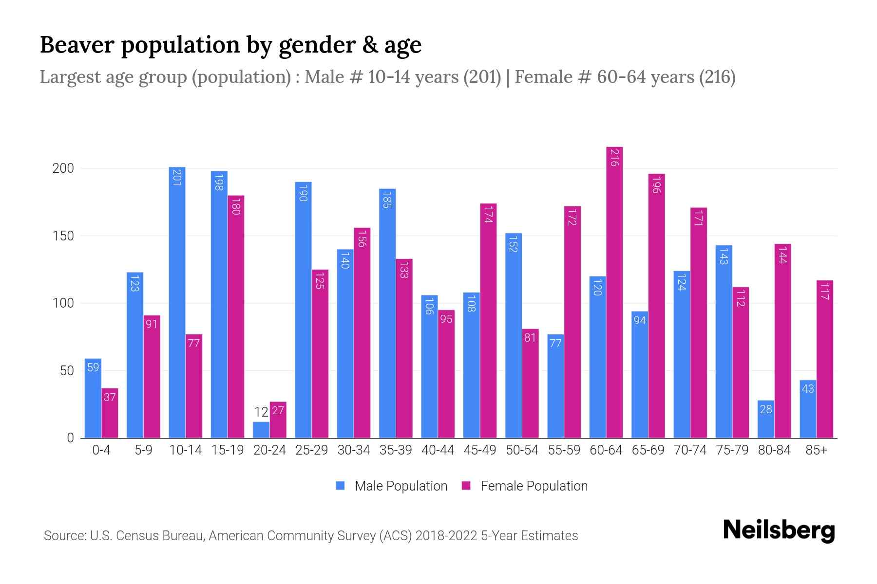 Beaver, PA Population by Gender 2024 Update Neilsberg