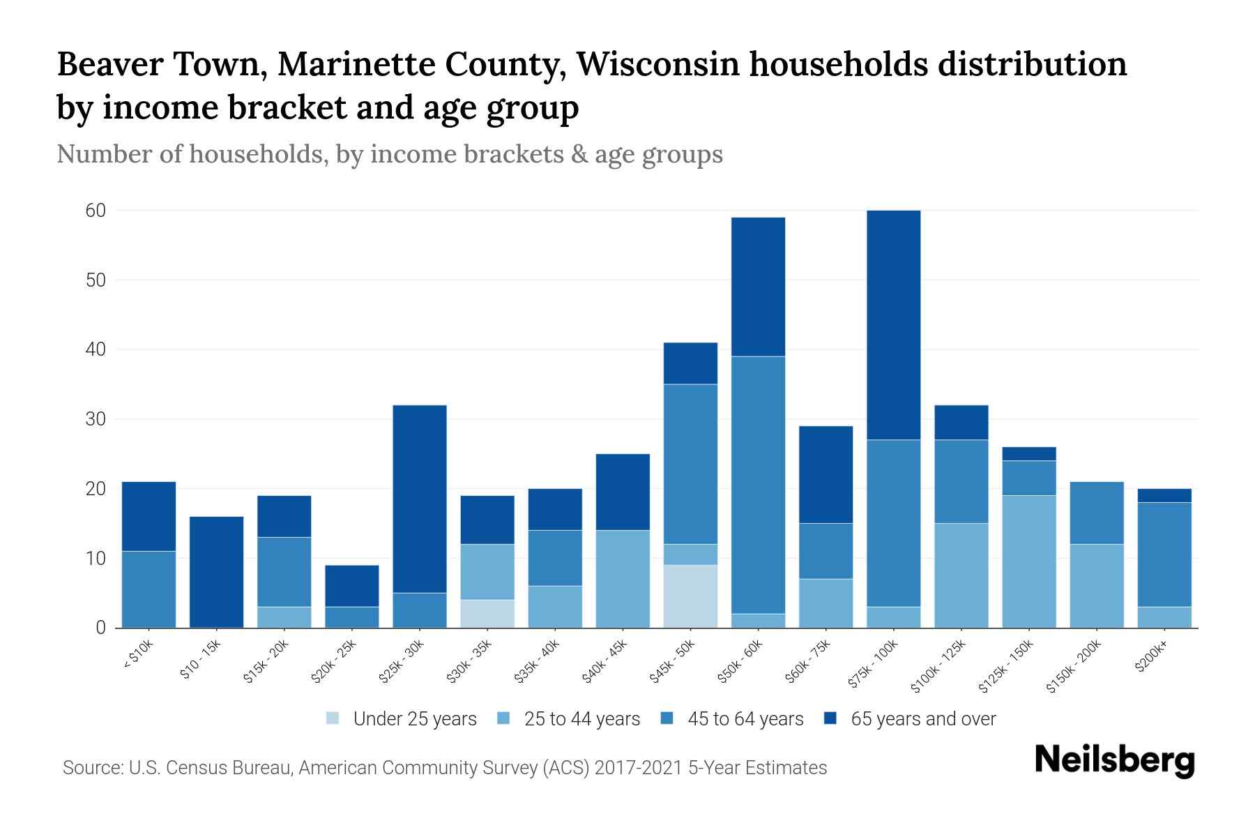 Beaver Town, County, Wisconsin Median Household By Age