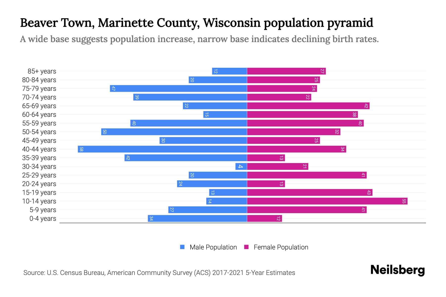 Beaver Town, County, Wisconsin Population by Age 2023