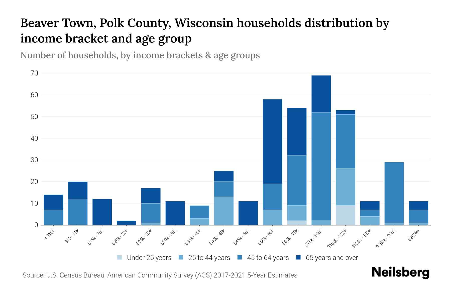 Beaver Town, Polk County, Wisconsin Median Household By Age 2023 Neilsberg
