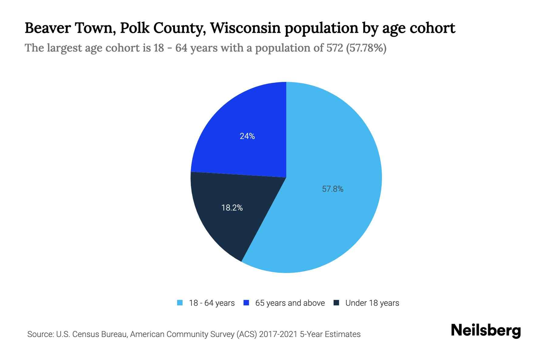 Beaver Town, Polk County, Wisconsin Population by Age 2023 Beaver Town, Polk County, Wisconsin