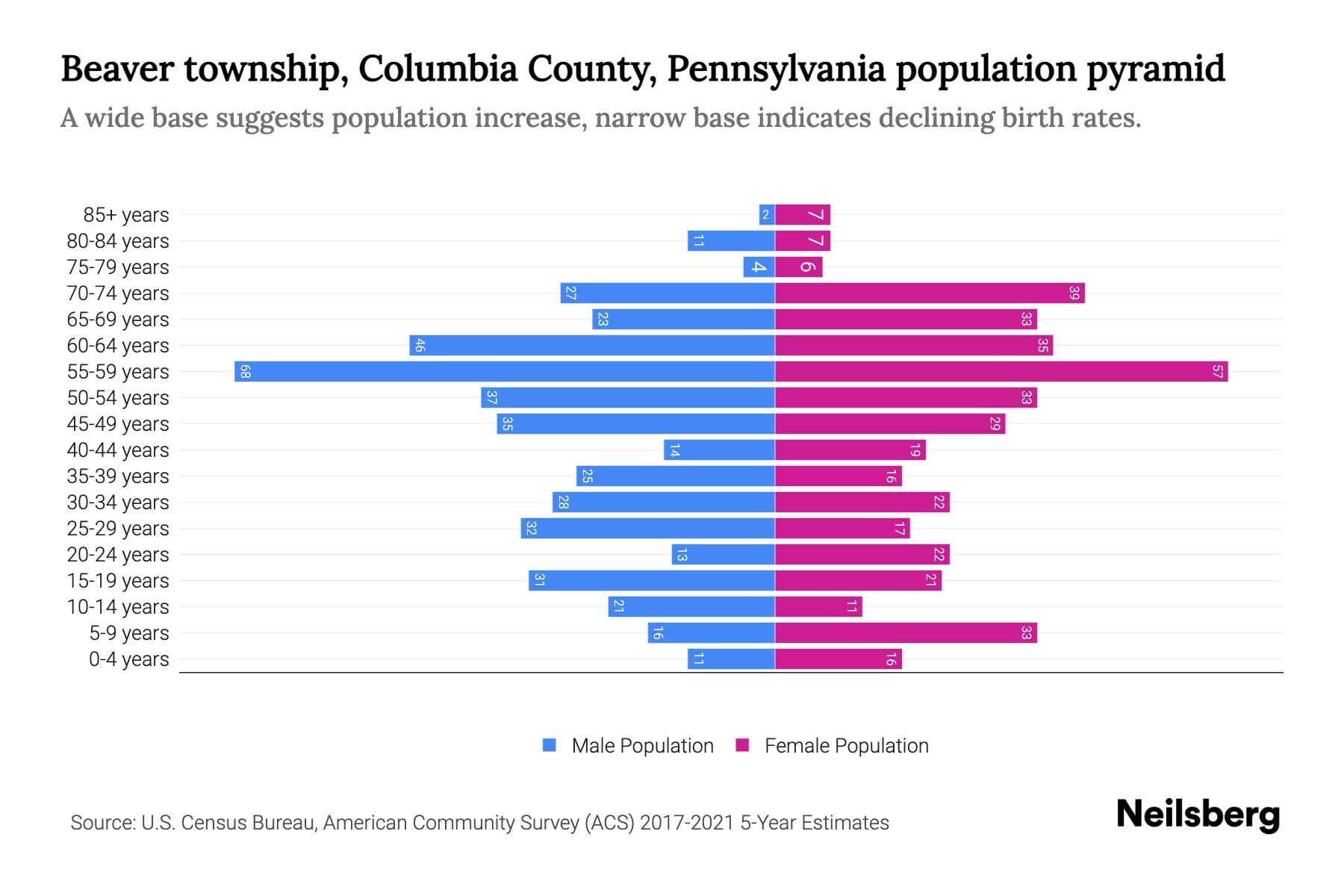 Beaver township, Columbia County, Pennsylvania Population by Age 2023