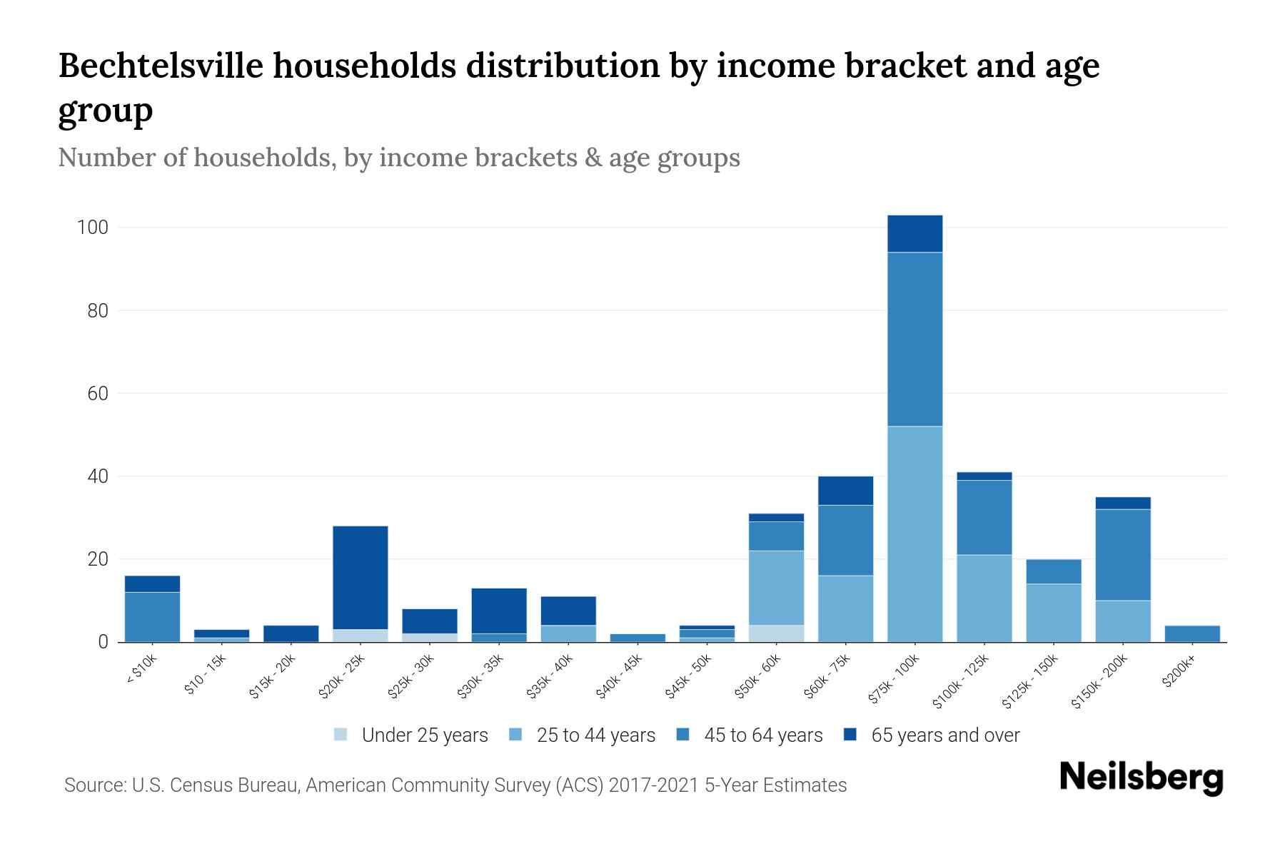 Bechtelsville, PA Median Household By Age 2024 Update Neilsberg