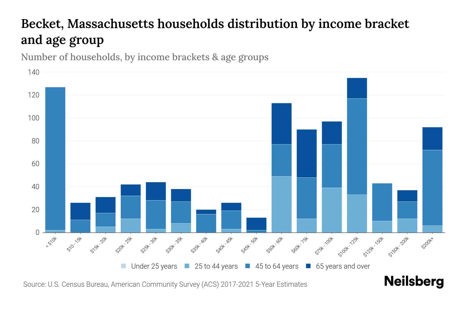 Becket, Massachusetts Median Household By Age 2024 Update