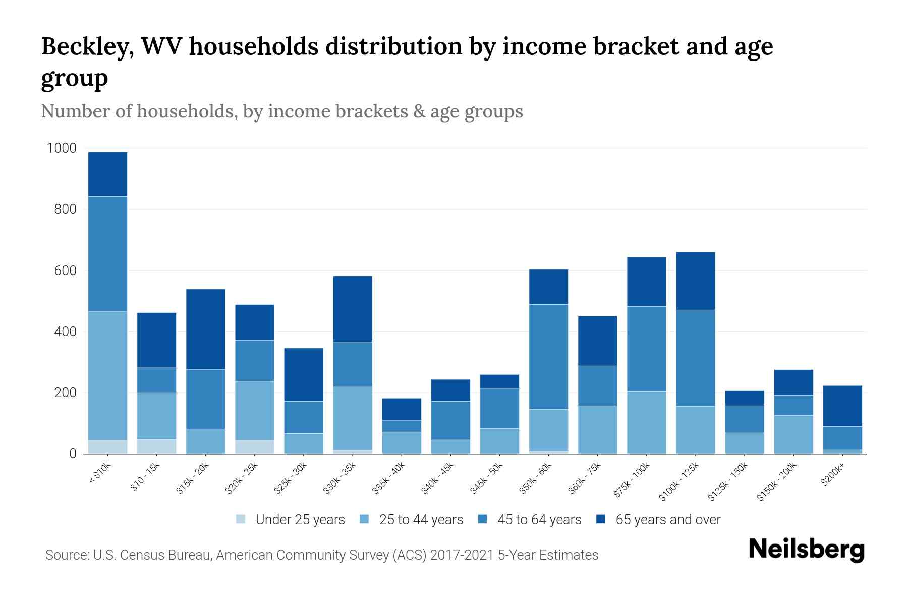 Beckley, WV Median Household By Age 2023 Neilsberg
