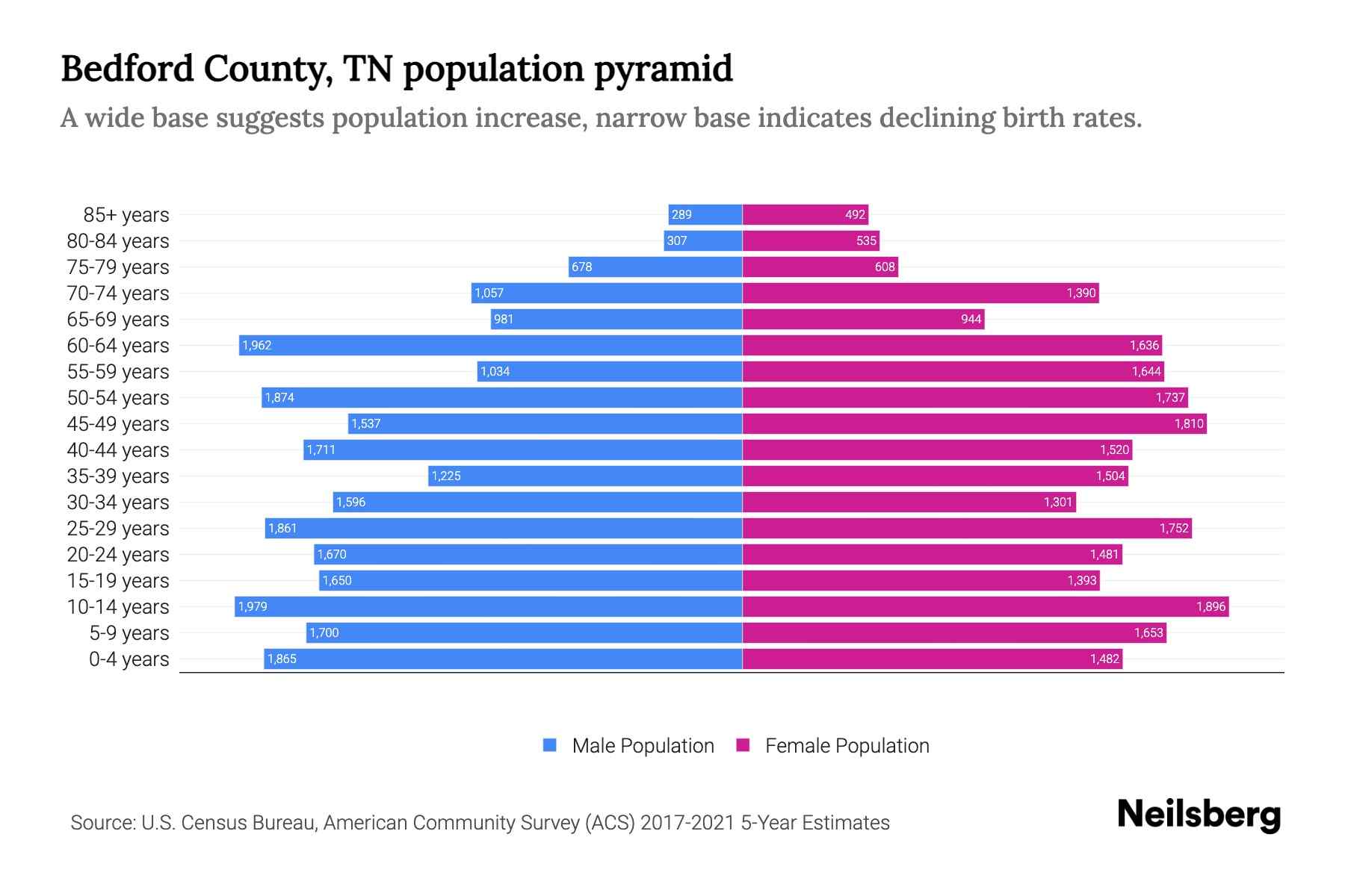 Bedford County, TN Population by Age 2023 Bedford County, TN Age