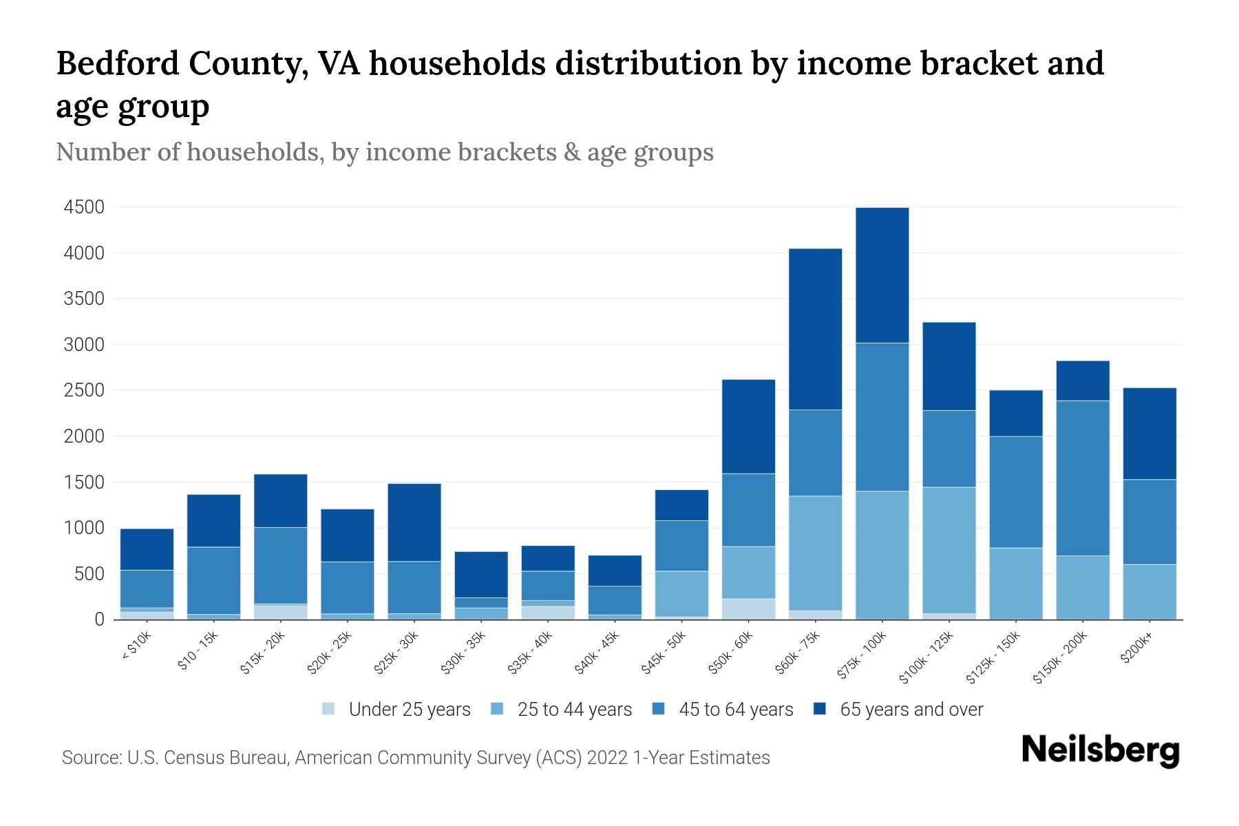 Bedford County, VA Median Household By Age 2023 Neilsberg
